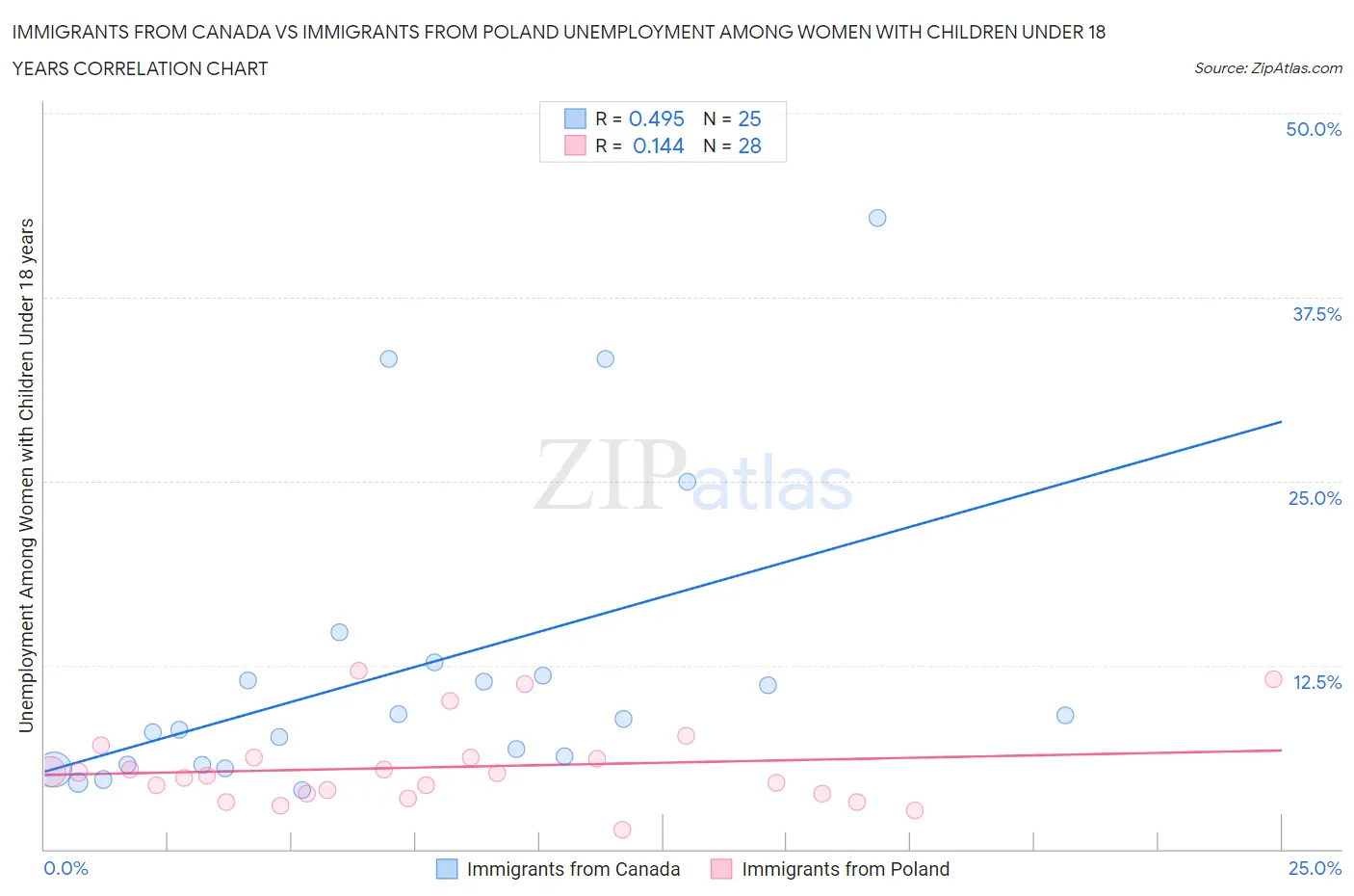 Immigrants from Canada vs Immigrants from Poland Unemployment Among Women with Children Under 18 years