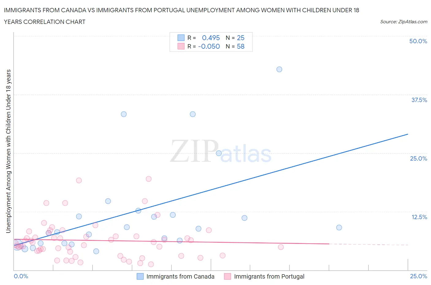 Immigrants from Canada vs Immigrants from Portugal Unemployment Among Women with Children Under 18 years