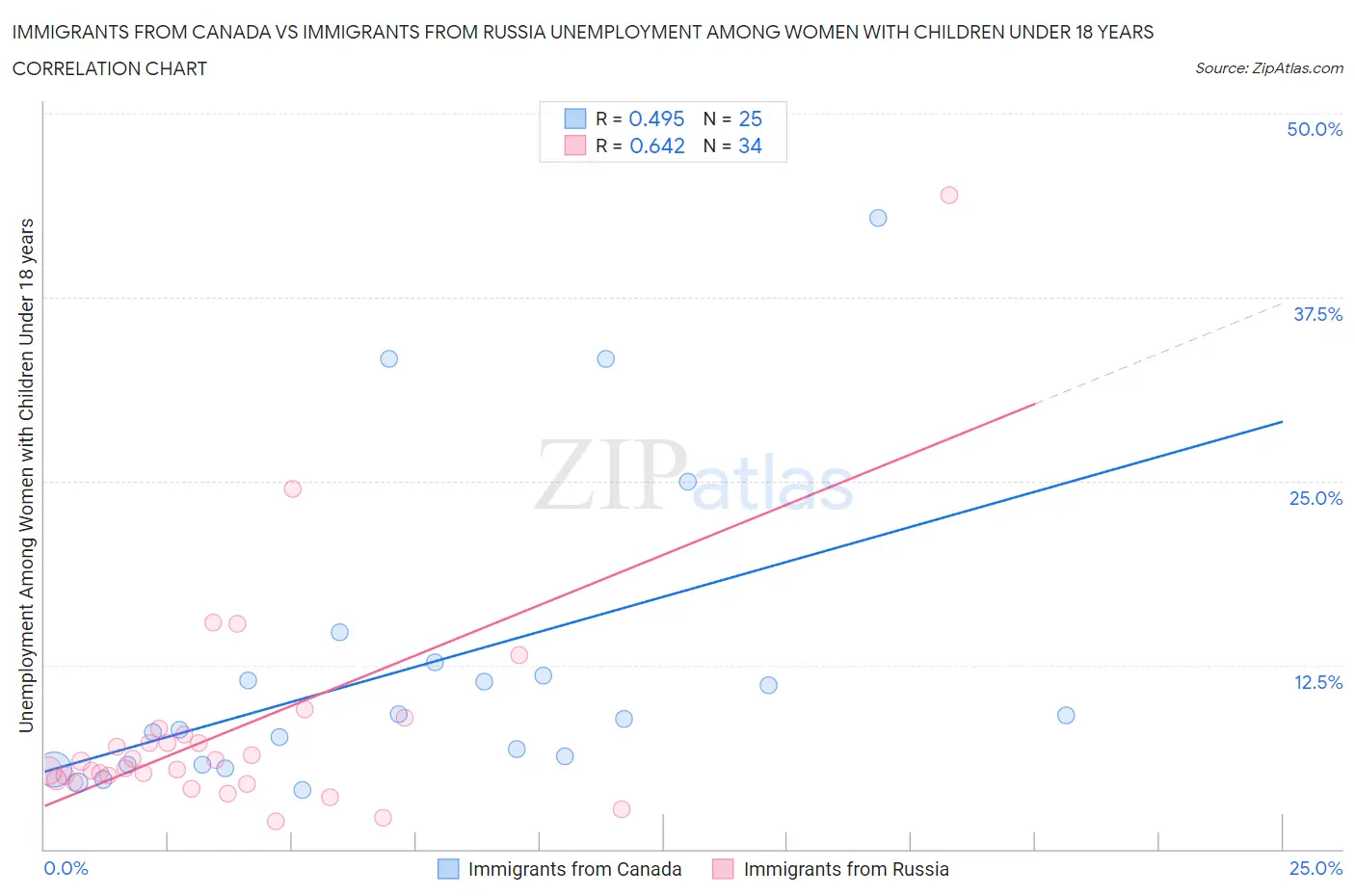 Immigrants from Canada vs Immigrants from Russia Unemployment Among Women with Children Under 18 years