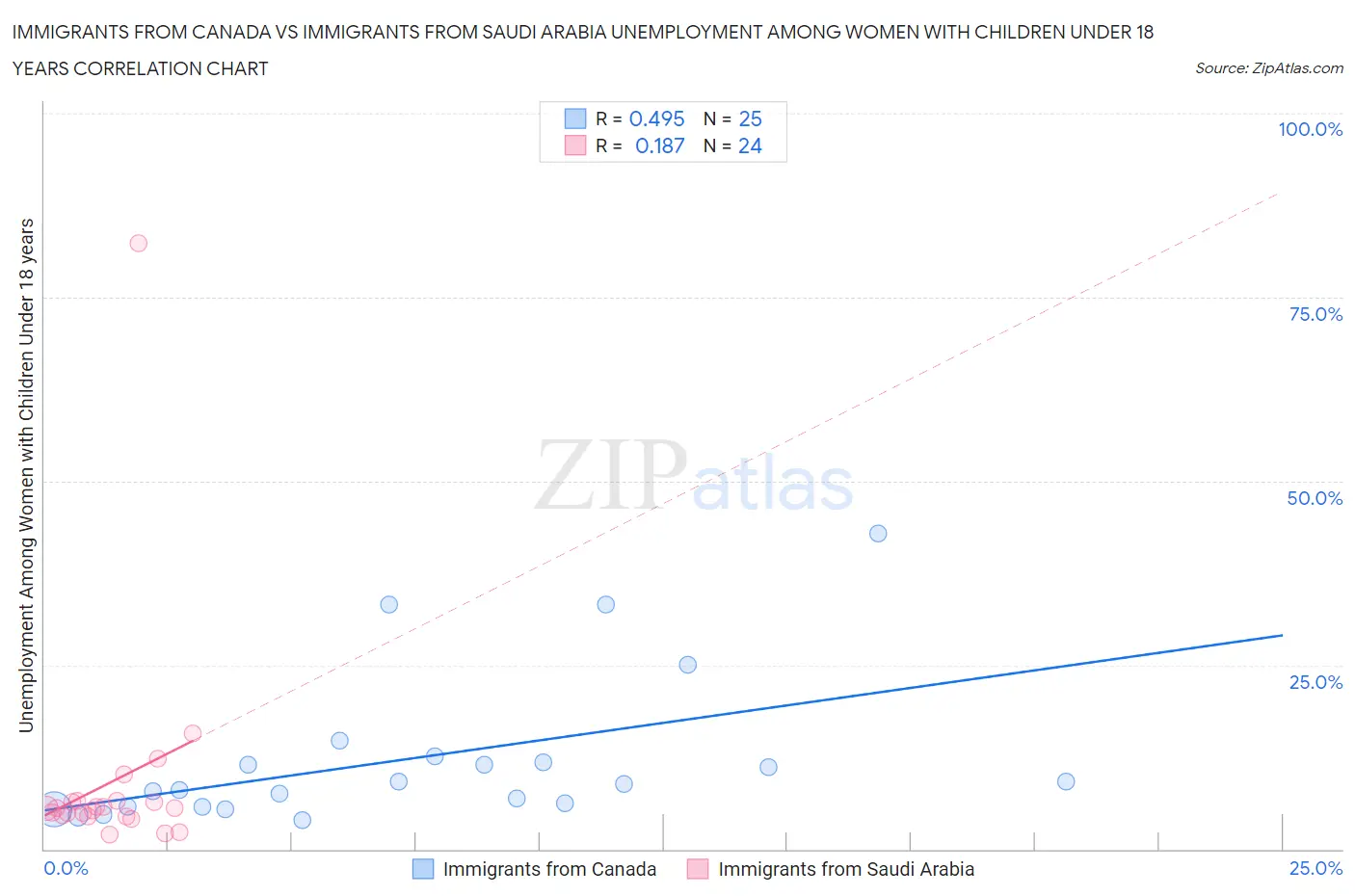 Immigrants from Canada vs Immigrants from Saudi Arabia Unemployment Among Women with Children Under 18 years