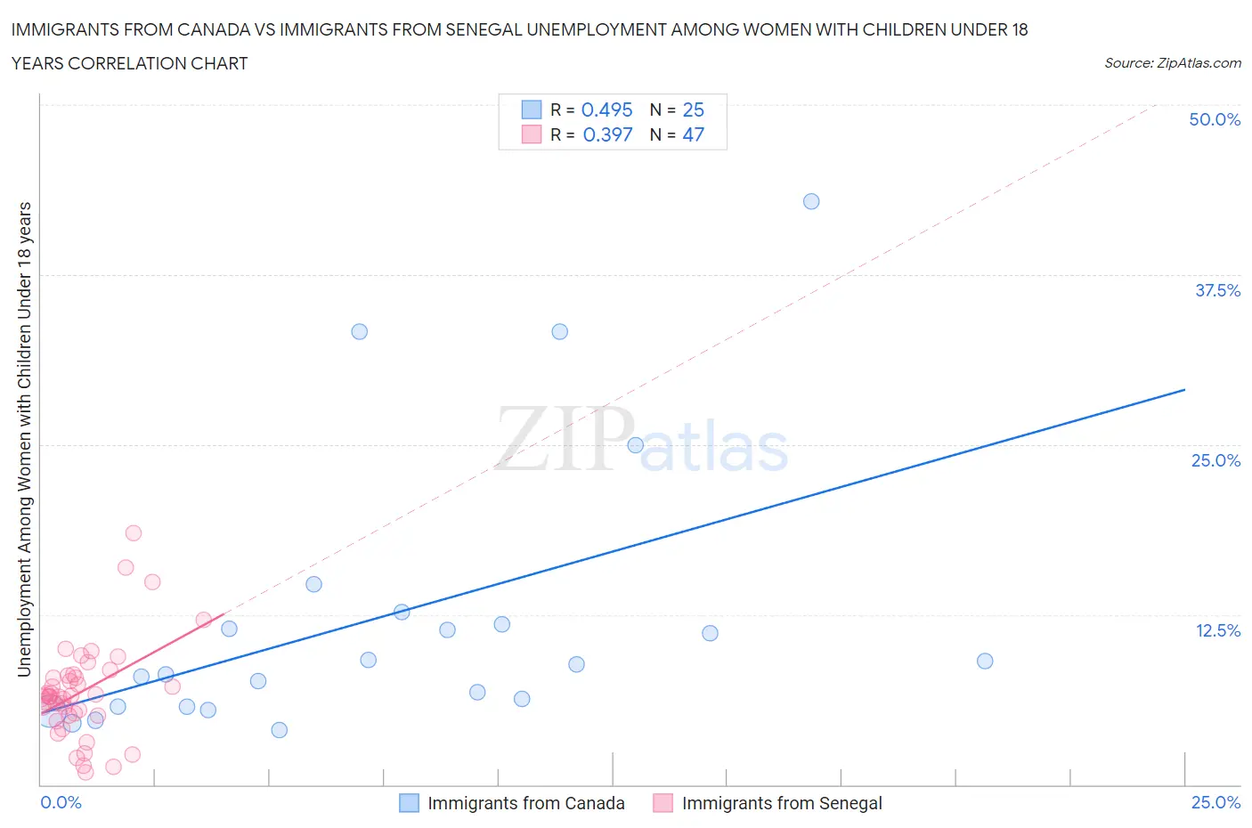 Immigrants from Canada vs Immigrants from Senegal Unemployment Among Women with Children Under 18 years