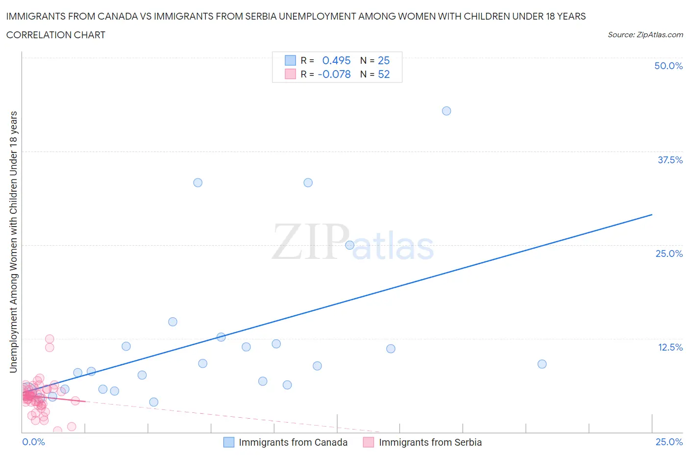 Immigrants from Canada vs Immigrants from Serbia Unemployment Among Women with Children Under 18 years