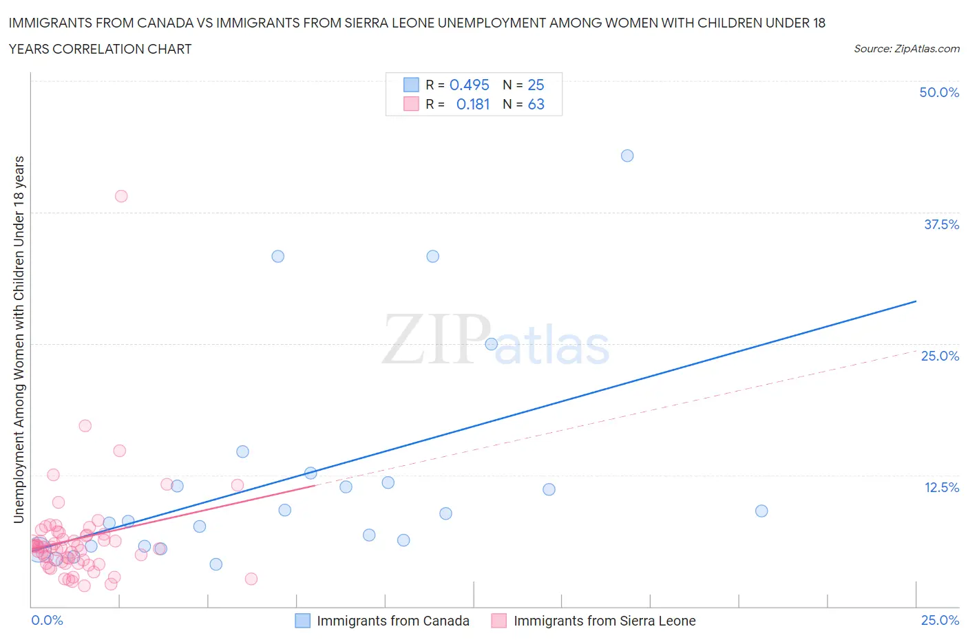 Immigrants from Canada vs Immigrants from Sierra Leone Unemployment Among Women with Children Under 18 years