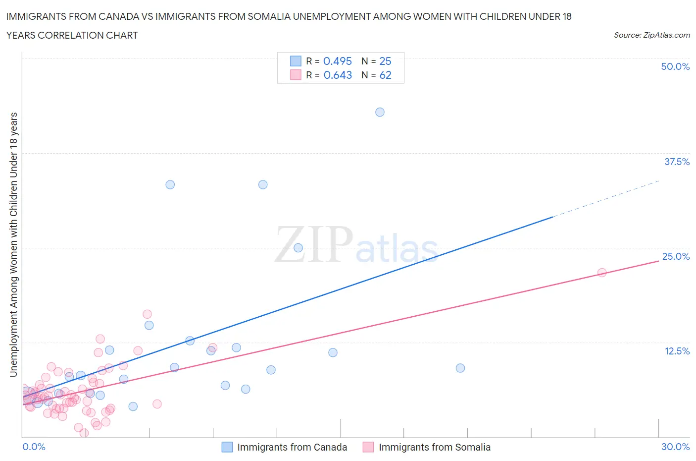 Immigrants from Canada vs Immigrants from Somalia Unemployment Among Women with Children Under 18 years