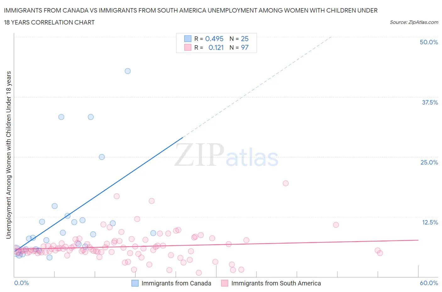 Immigrants from Canada vs Immigrants from South America Unemployment Among Women with Children Under 18 years