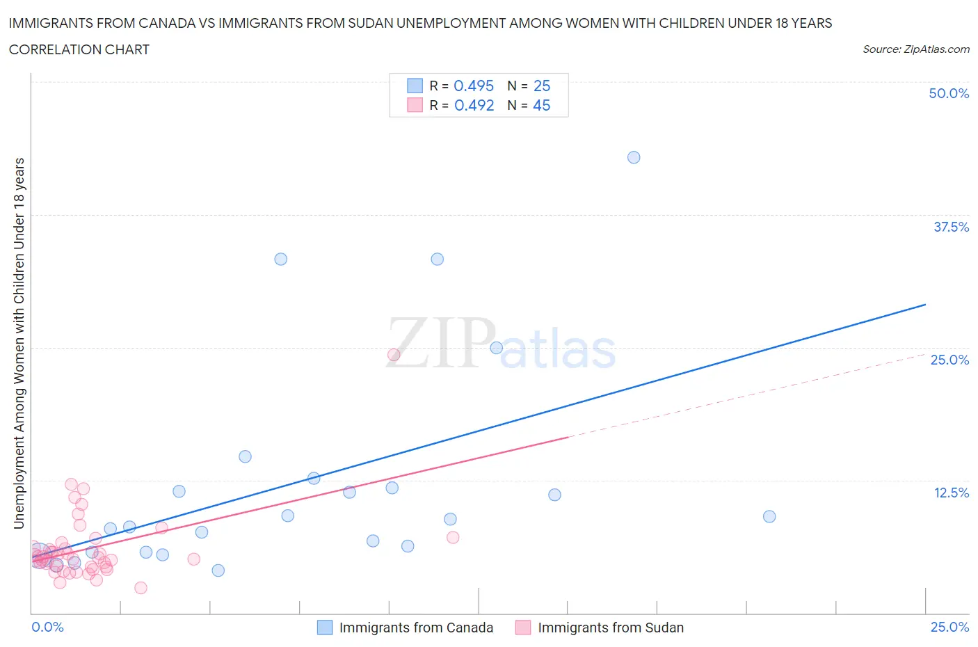 Immigrants from Canada vs Immigrants from Sudan Unemployment Among Women with Children Under 18 years