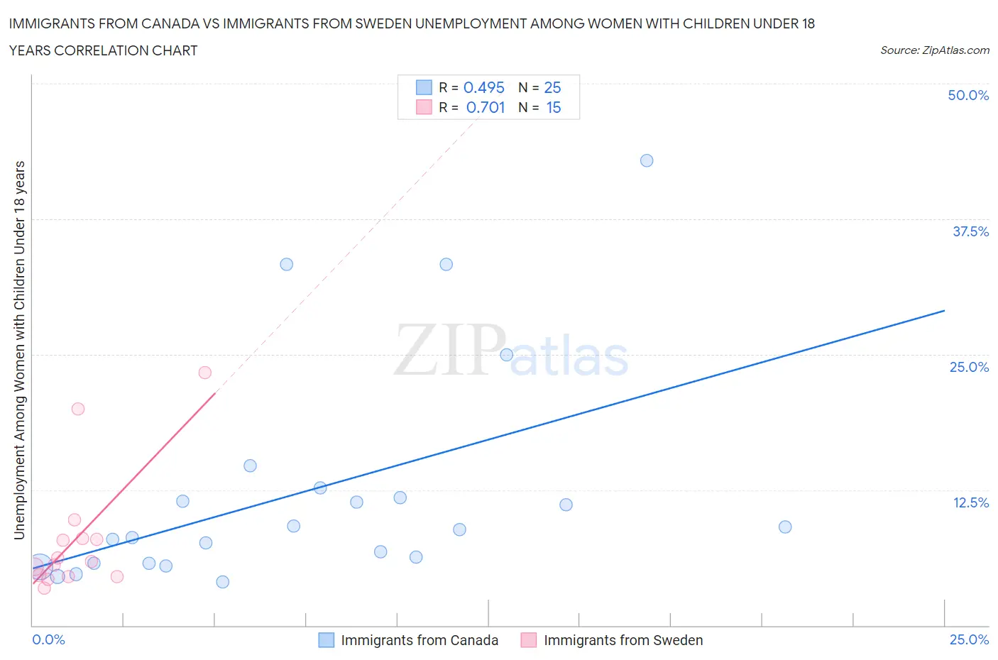 Immigrants from Canada vs Immigrants from Sweden Unemployment Among Women with Children Under 18 years