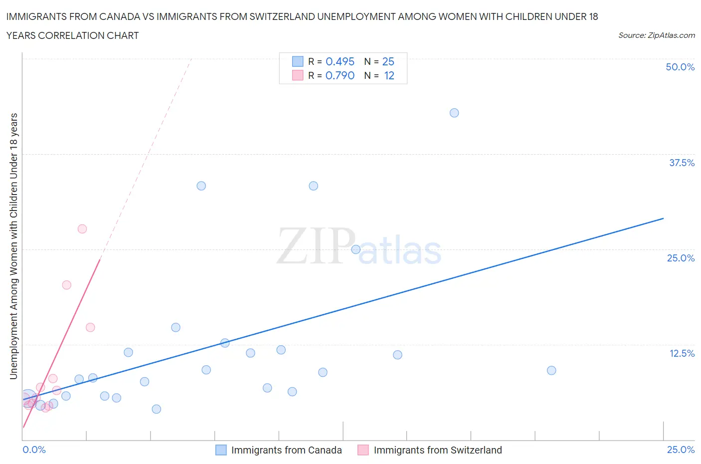 Immigrants from Canada vs Immigrants from Switzerland Unemployment Among Women with Children Under 18 years