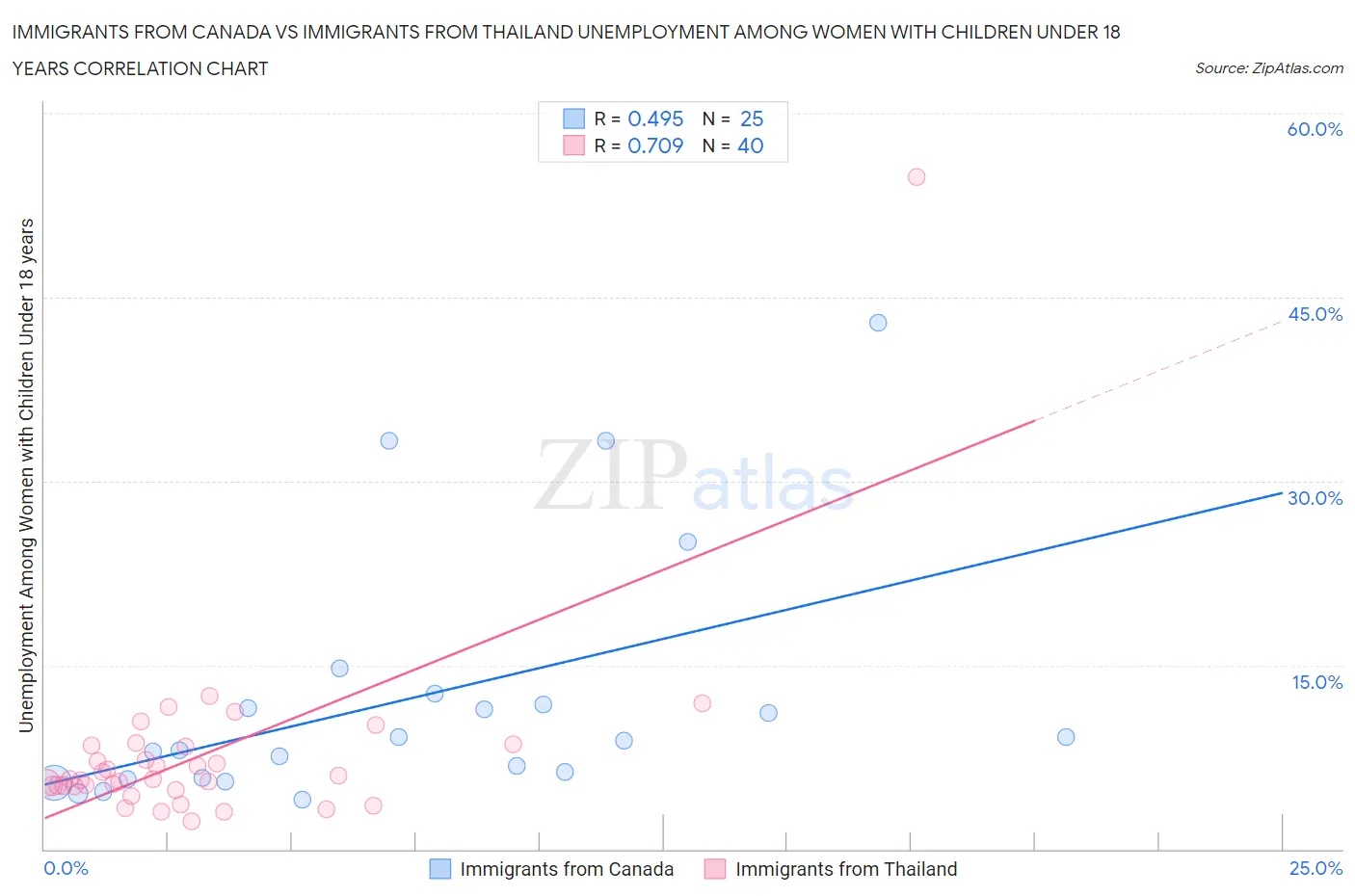 Immigrants from Canada vs Immigrants from Thailand Unemployment Among Women with Children Under 18 years