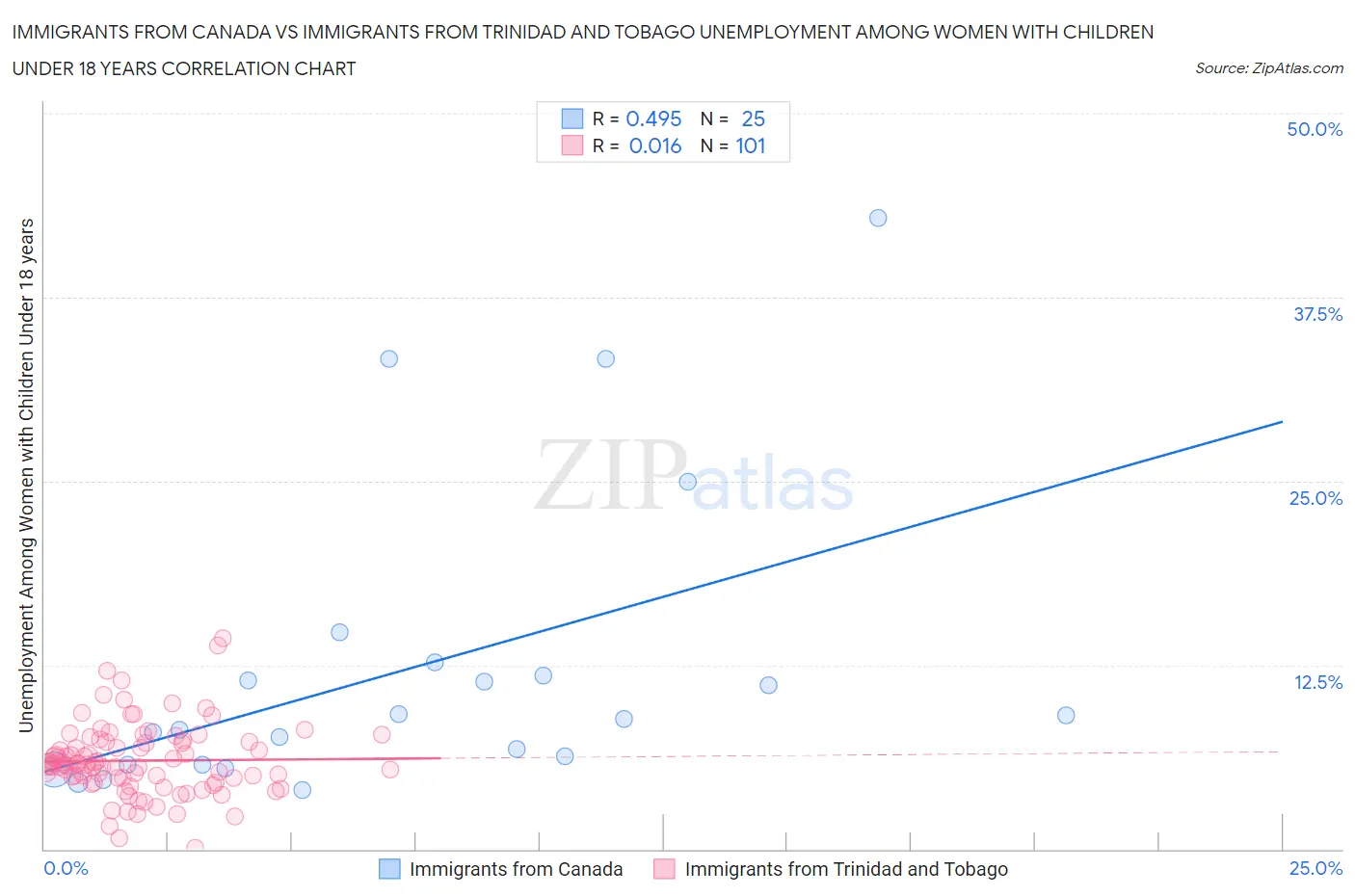 Immigrants from Canada vs Immigrants from Trinidad and Tobago Unemployment Among Women with Children Under 18 years