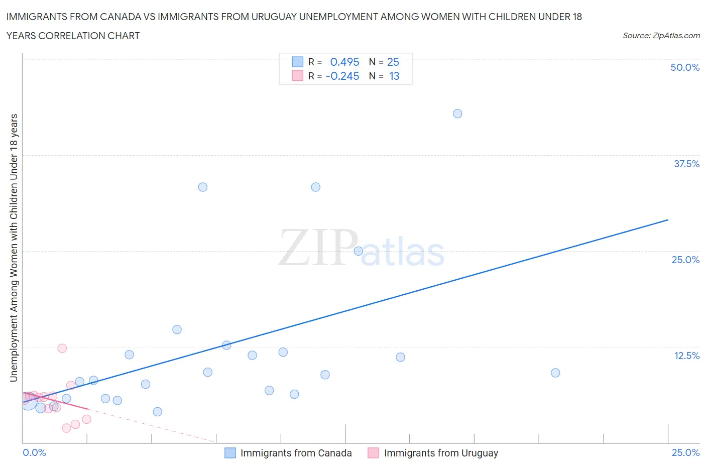 Immigrants from Canada vs Immigrants from Uruguay Unemployment Among Women with Children Under 18 years