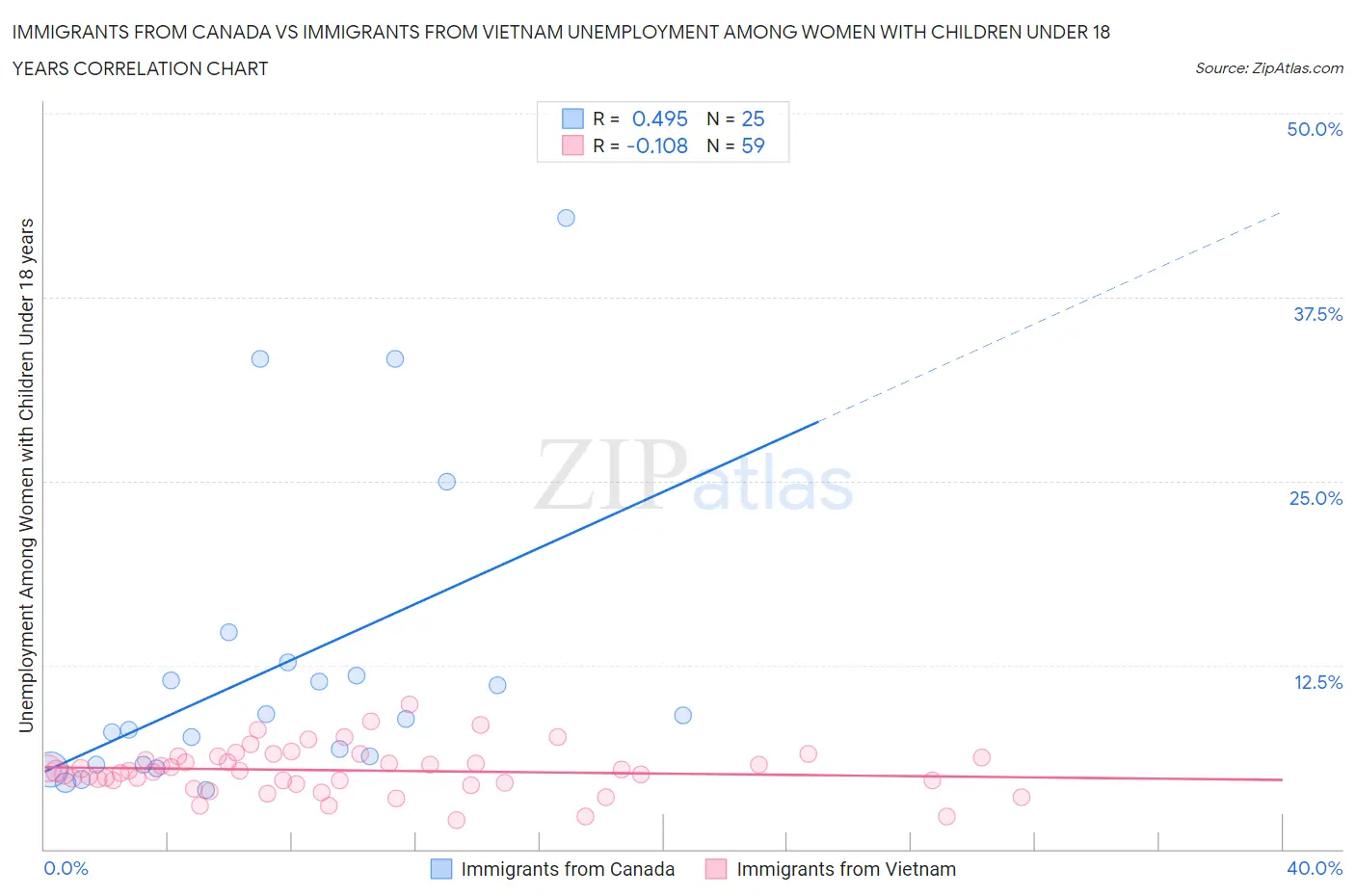 Immigrants from Canada vs Immigrants from Vietnam Unemployment Among Women with Children Under 18 years