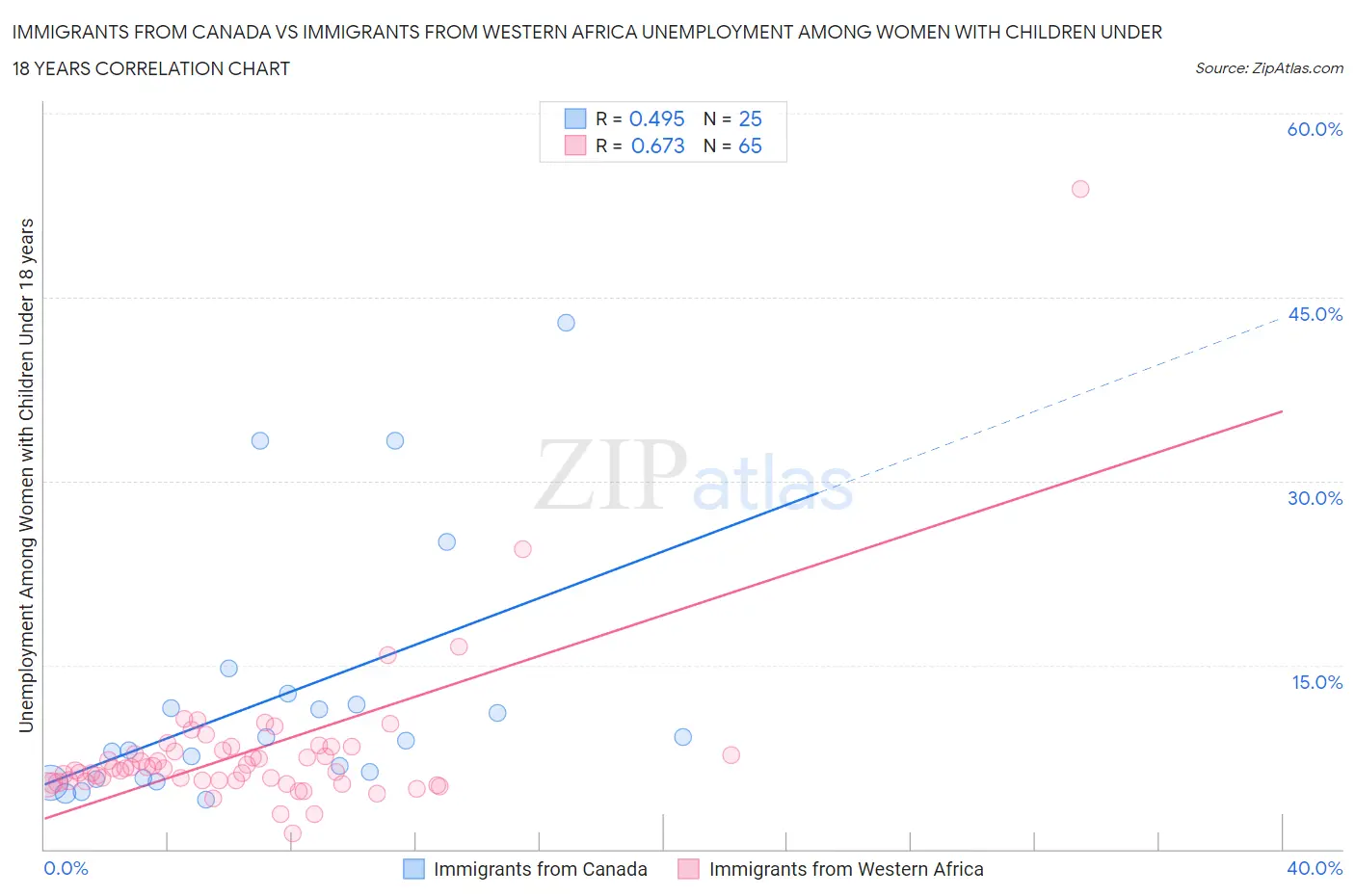 Immigrants from Canada vs Immigrants from Western Africa Unemployment Among Women with Children Under 18 years