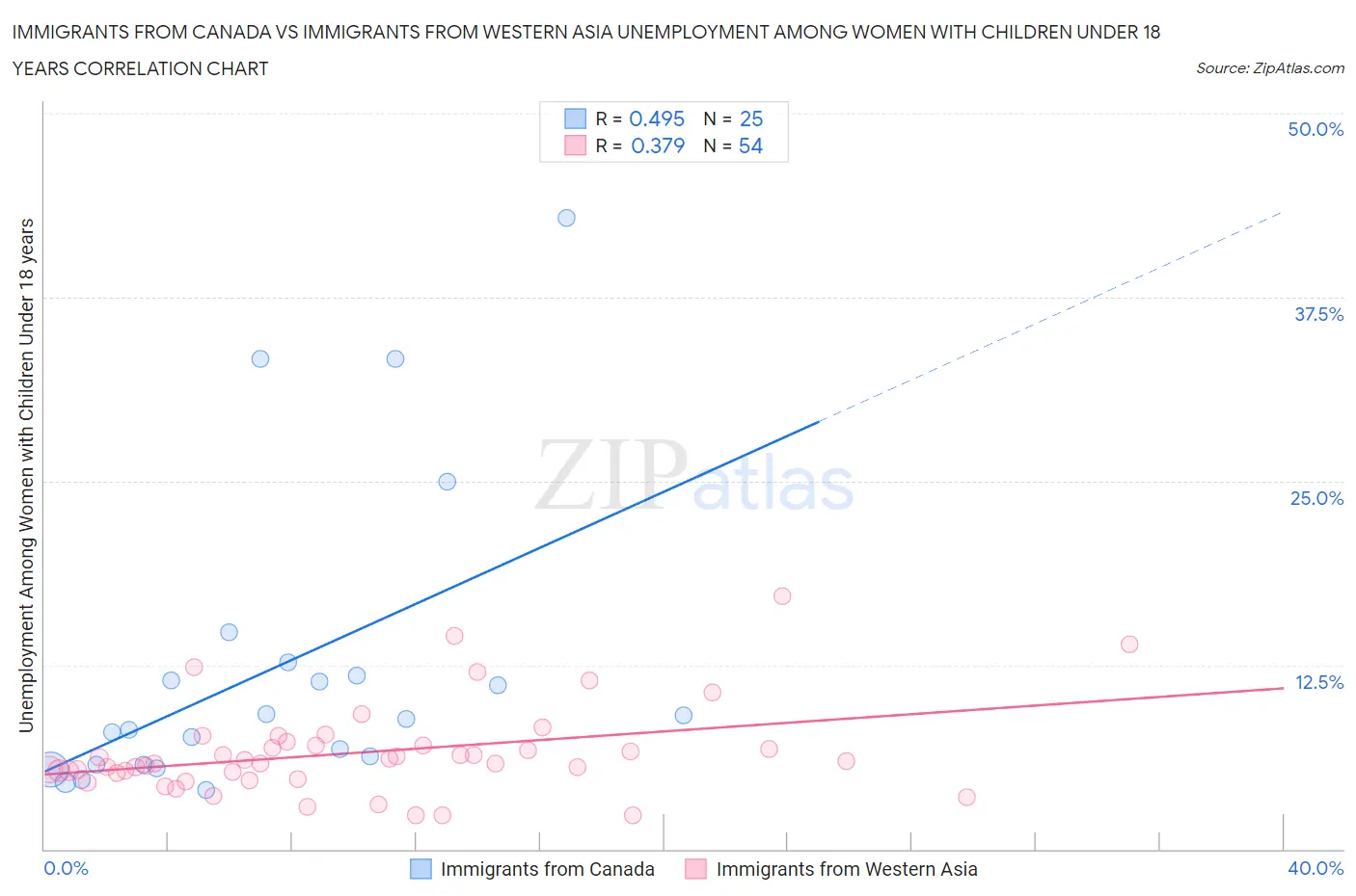 Immigrants from Canada vs Immigrants from Western Asia Unemployment Among Women with Children Under 18 years