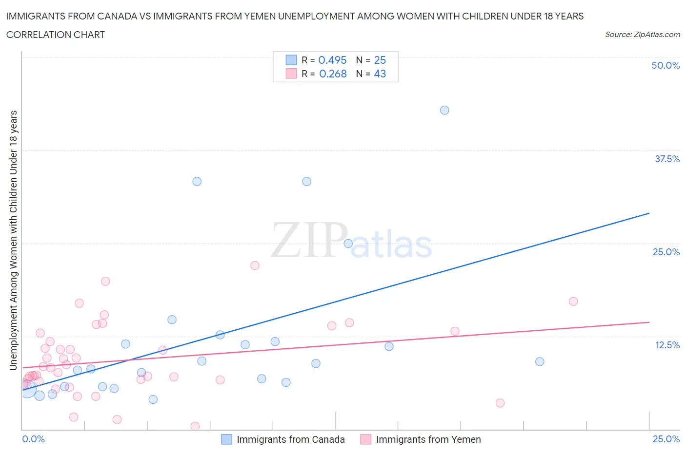 Immigrants from Canada vs Immigrants from Yemen Unemployment Among Women with Children Under 18 years