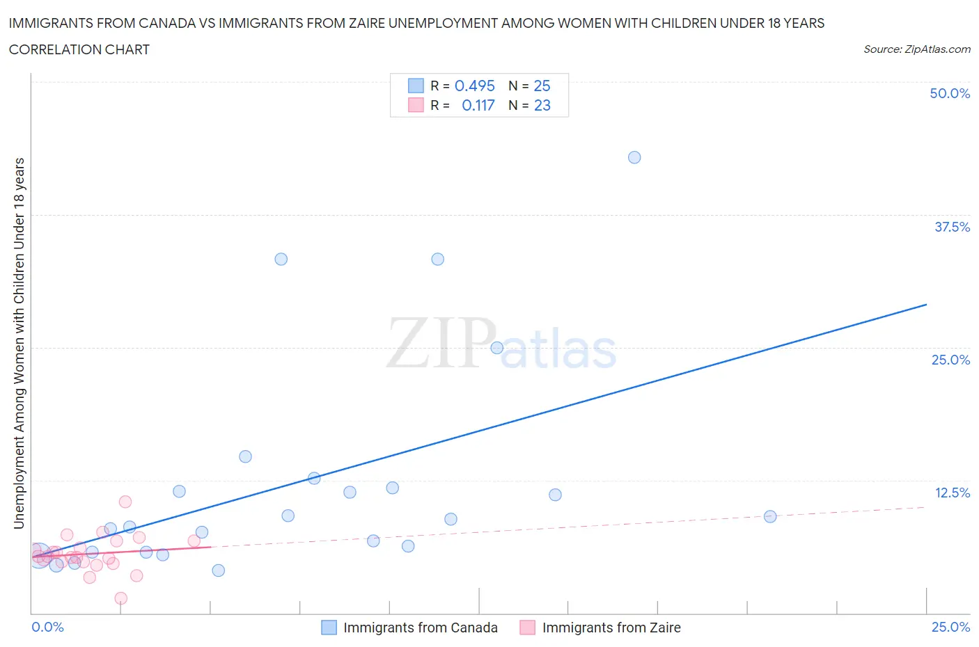 Immigrants from Canada vs Immigrants from Zaire Unemployment Among Women with Children Under 18 years