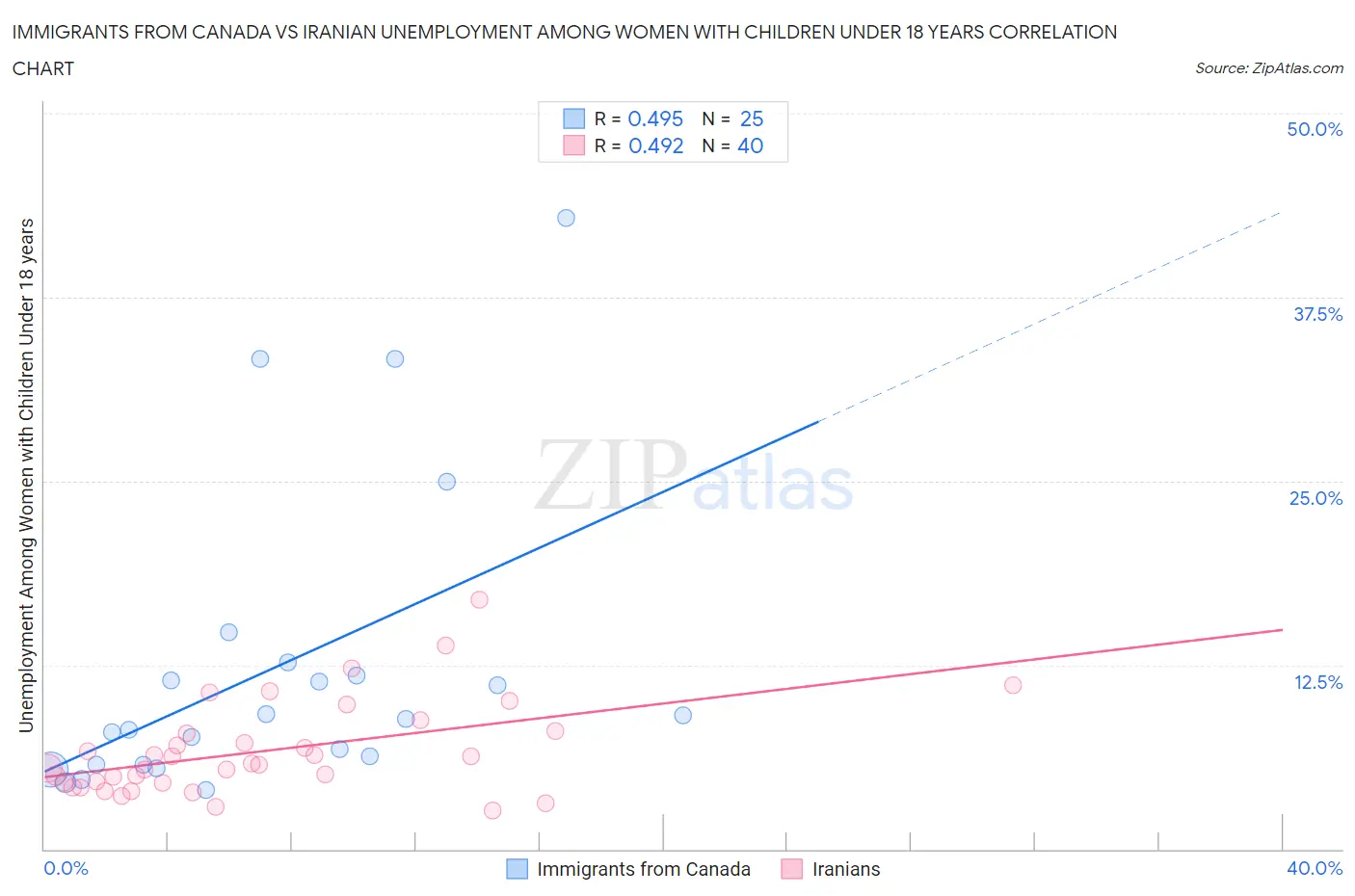 Immigrants from Canada vs Iranian Unemployment Among Women with Children Under 18 years