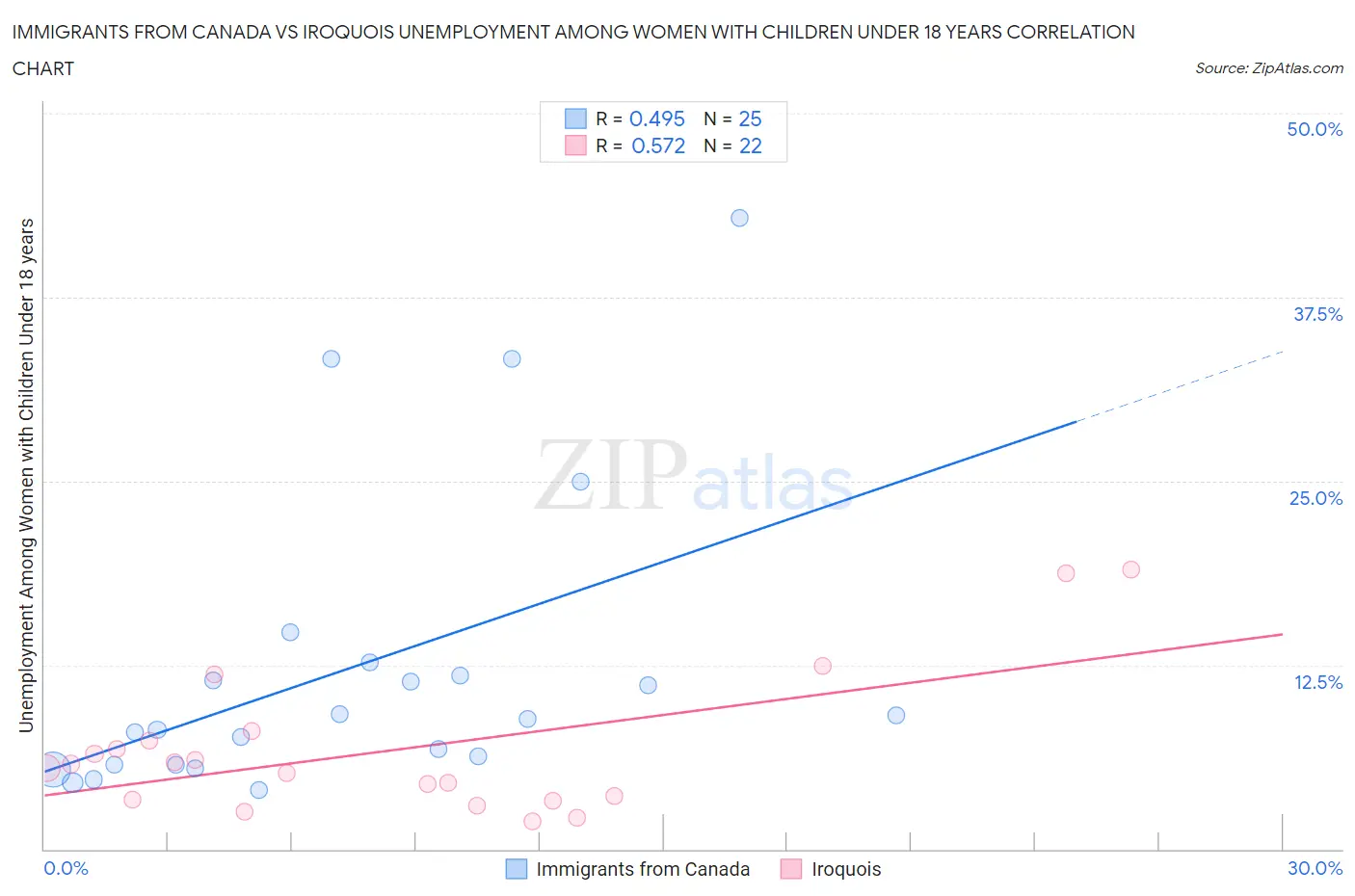 Immigrants from Canada vs Iroquois Unemployment Among Women with Children Under 18 years