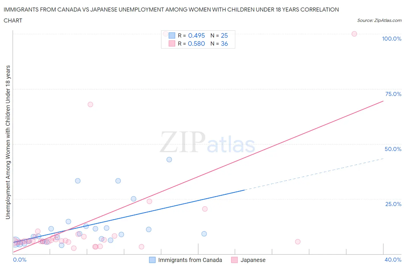 Immigrants from Canada vs Japanese Unemployment Among Women with Children Under 18 years
