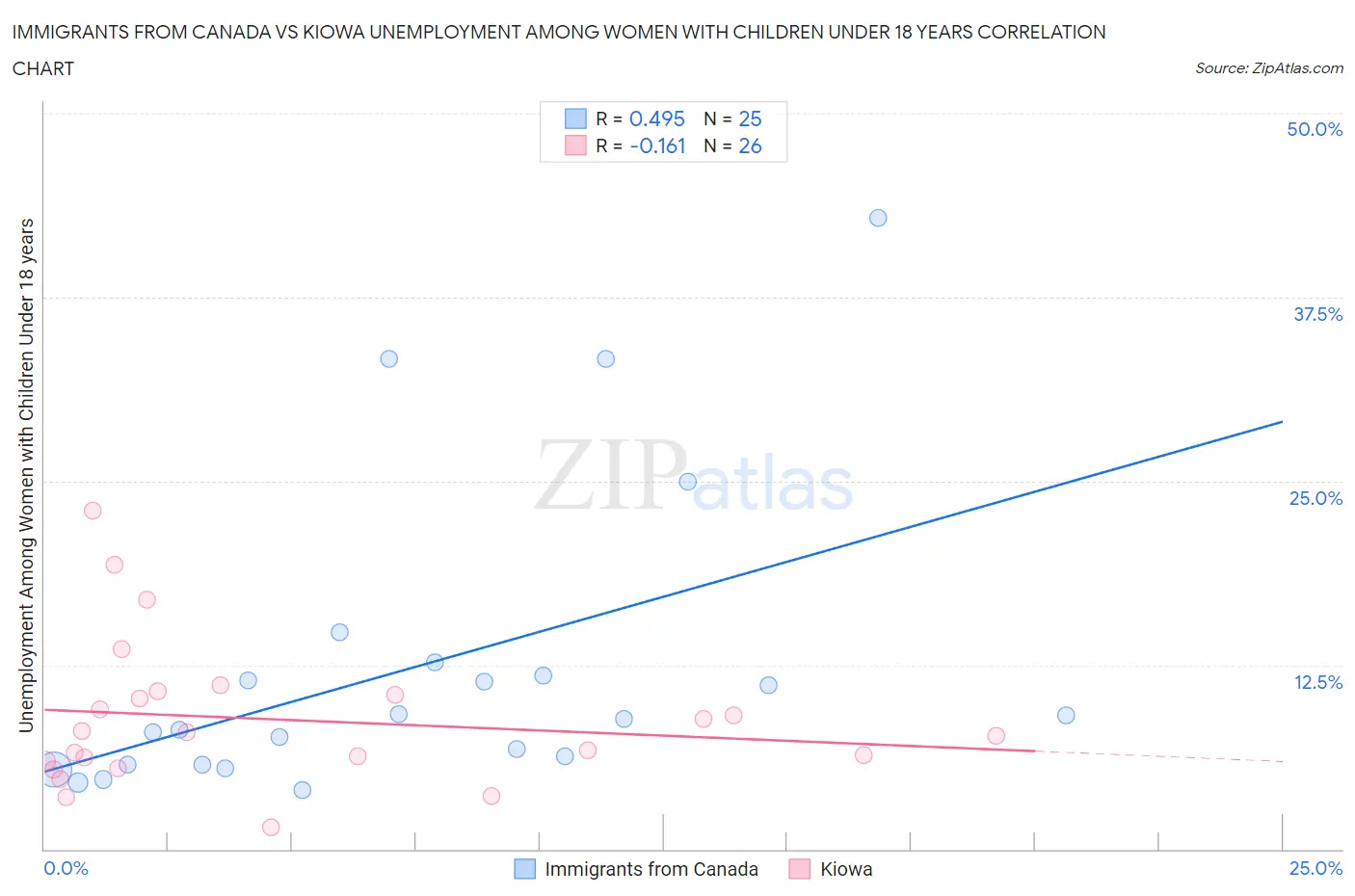 Immigrants from Canada vs Kiowa Unemployment Among Women with Children Under 18 years