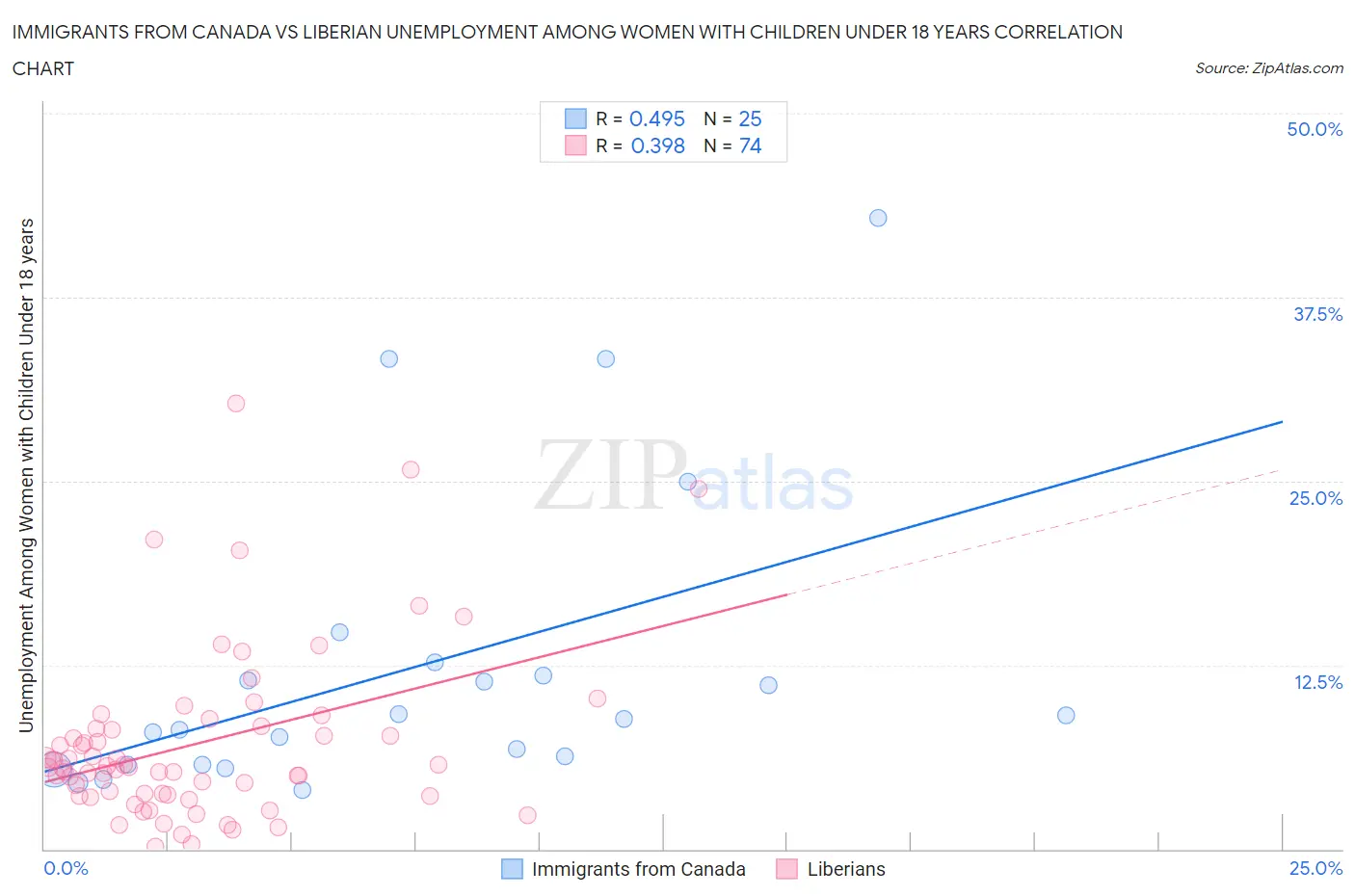 Immigrants from Canada vs Liberian Unemployment Among Women with Children Under 18 years