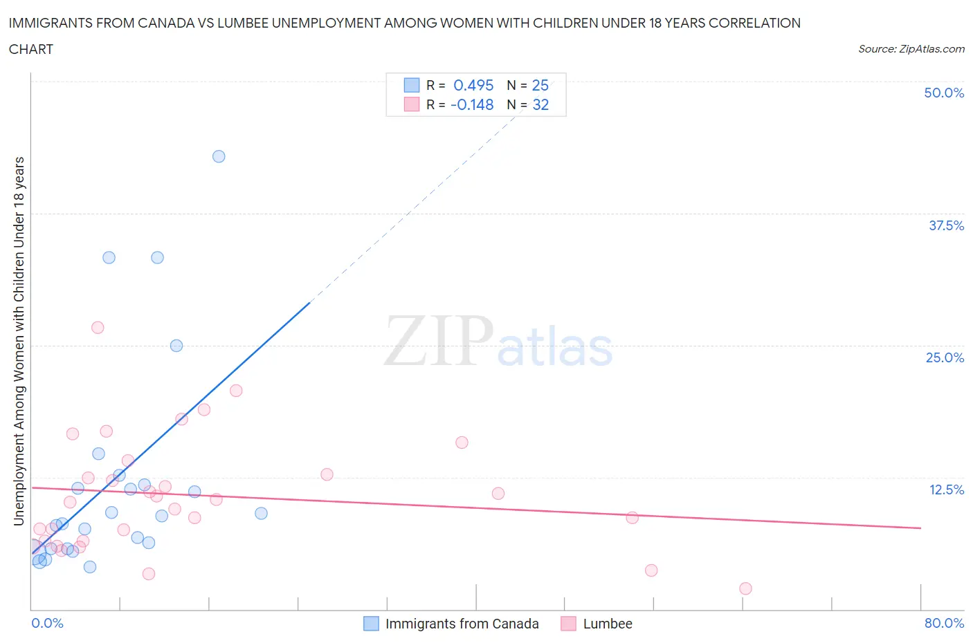 Immigrants from Canada vs Lumbee Unemployment Among Women with Children Under 18 years