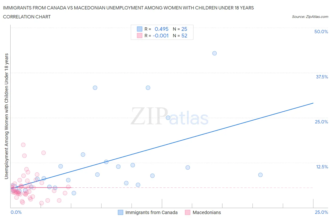 Immigrants from Canada vs Macedonian Unemployment Among Women with Children Under 18 years