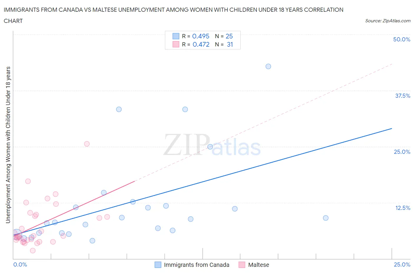 Immigrants from Canada vs Maltese Unemployment Among Women with Children Under 18 years