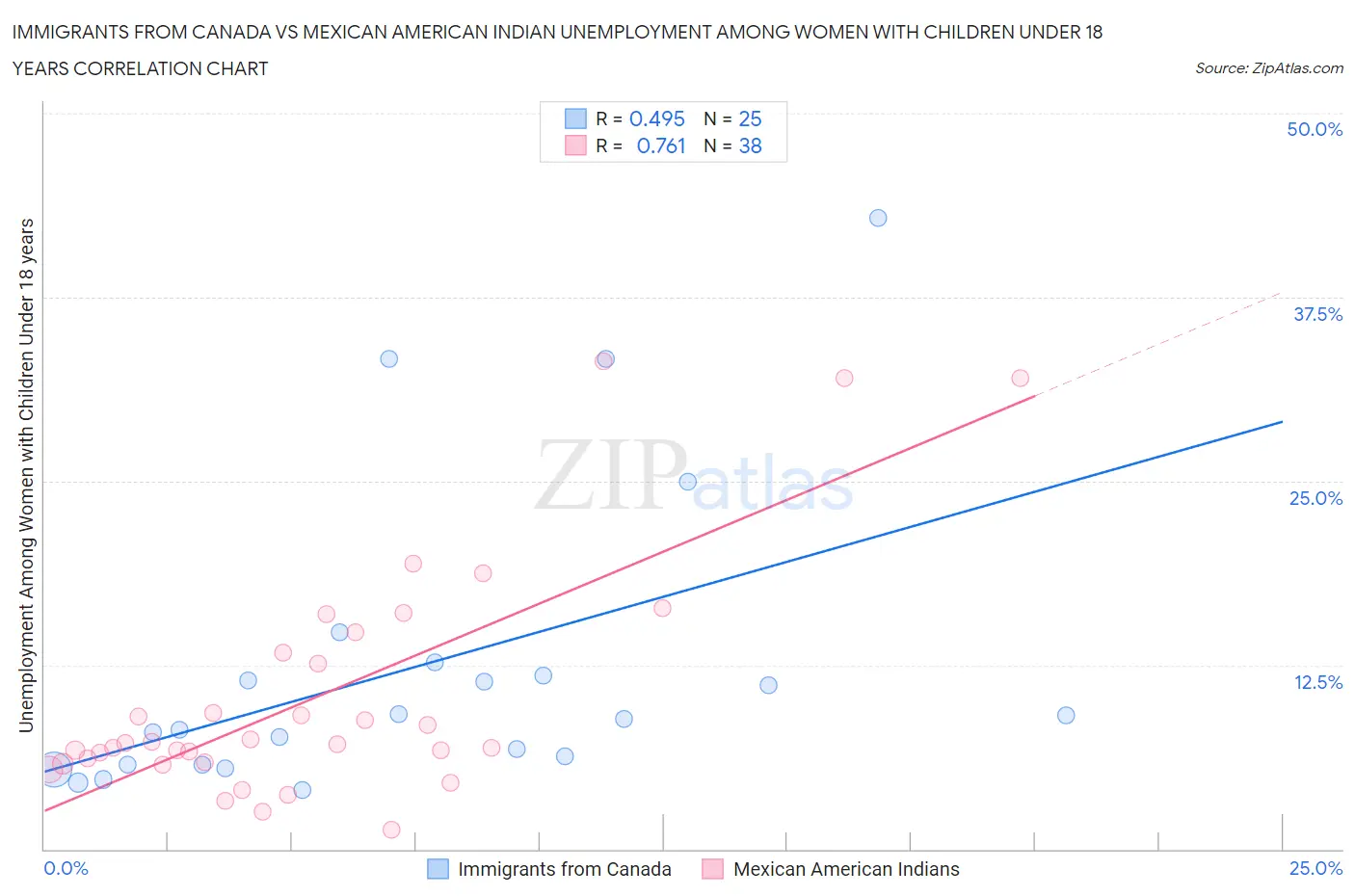 Immigrants from Canada vs Mexican American Indian Unemployment Among Women with Children Under 18 years