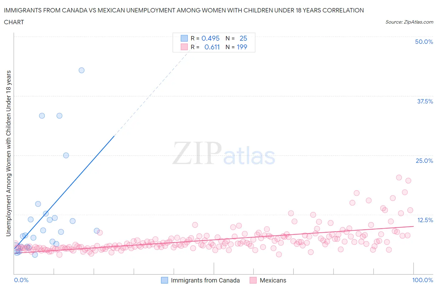 Immigrants from Canada vs Mexican Unemployment Among Women with Children Under 18 years