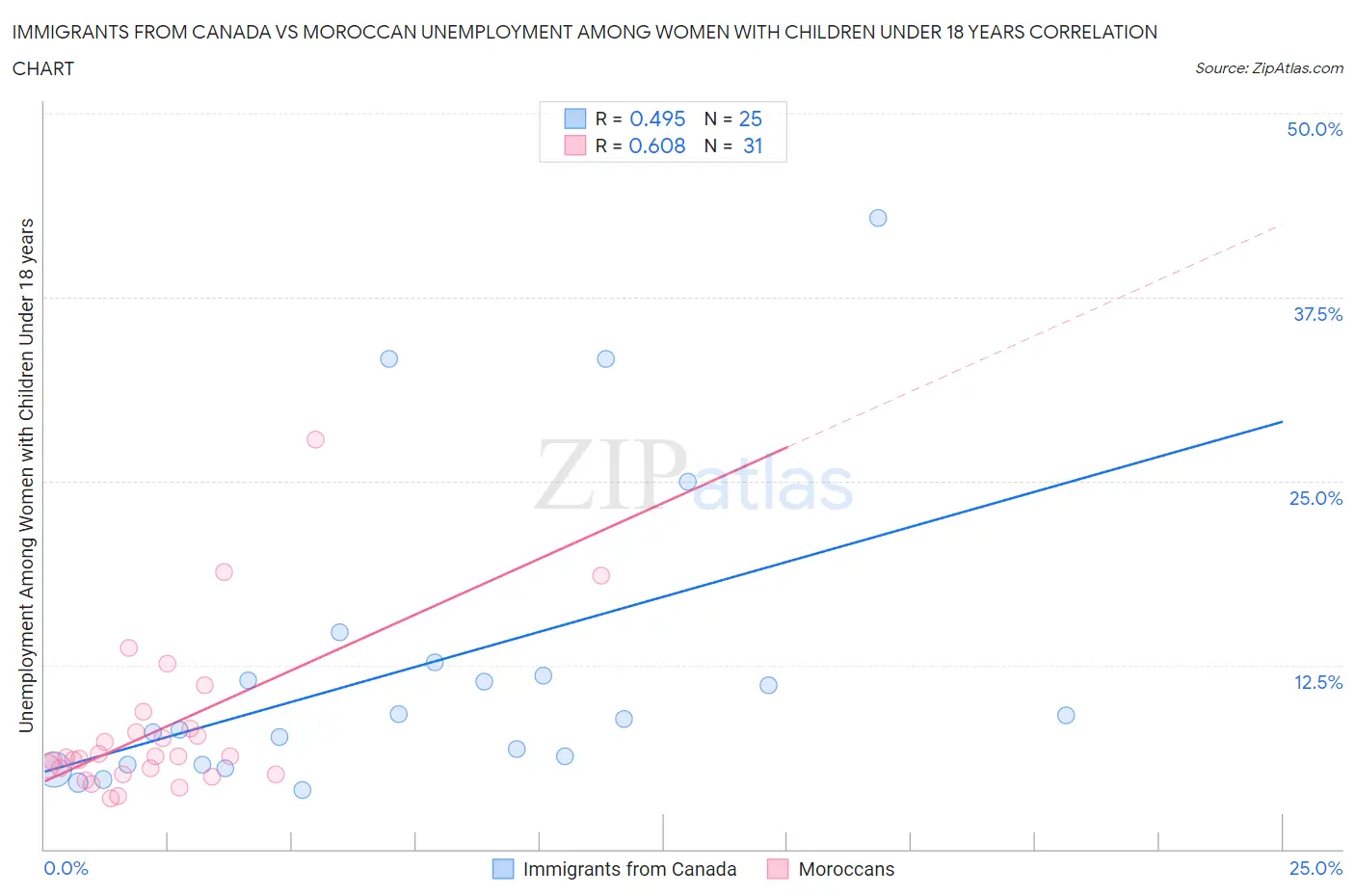 Immigrants from Canada vs Moroccan Unemployment Among Women with Children Under 18 years