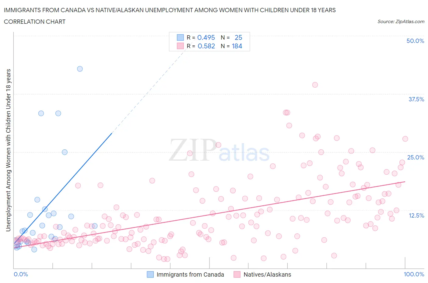 Immigrants from Canada vs Native/Alaskan Unemployment Among Women with Children Under 18 years