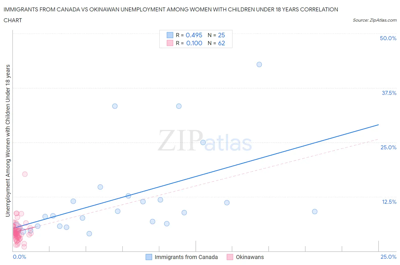 Immigrants from Canada vs Okinawan Unemployment Among Women with Children Under 18 years