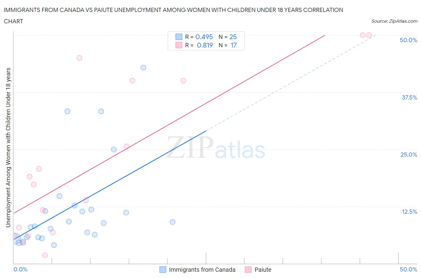 Immigrants from Canada vs Paiute Unemployment Among Women with Children Under 18 years