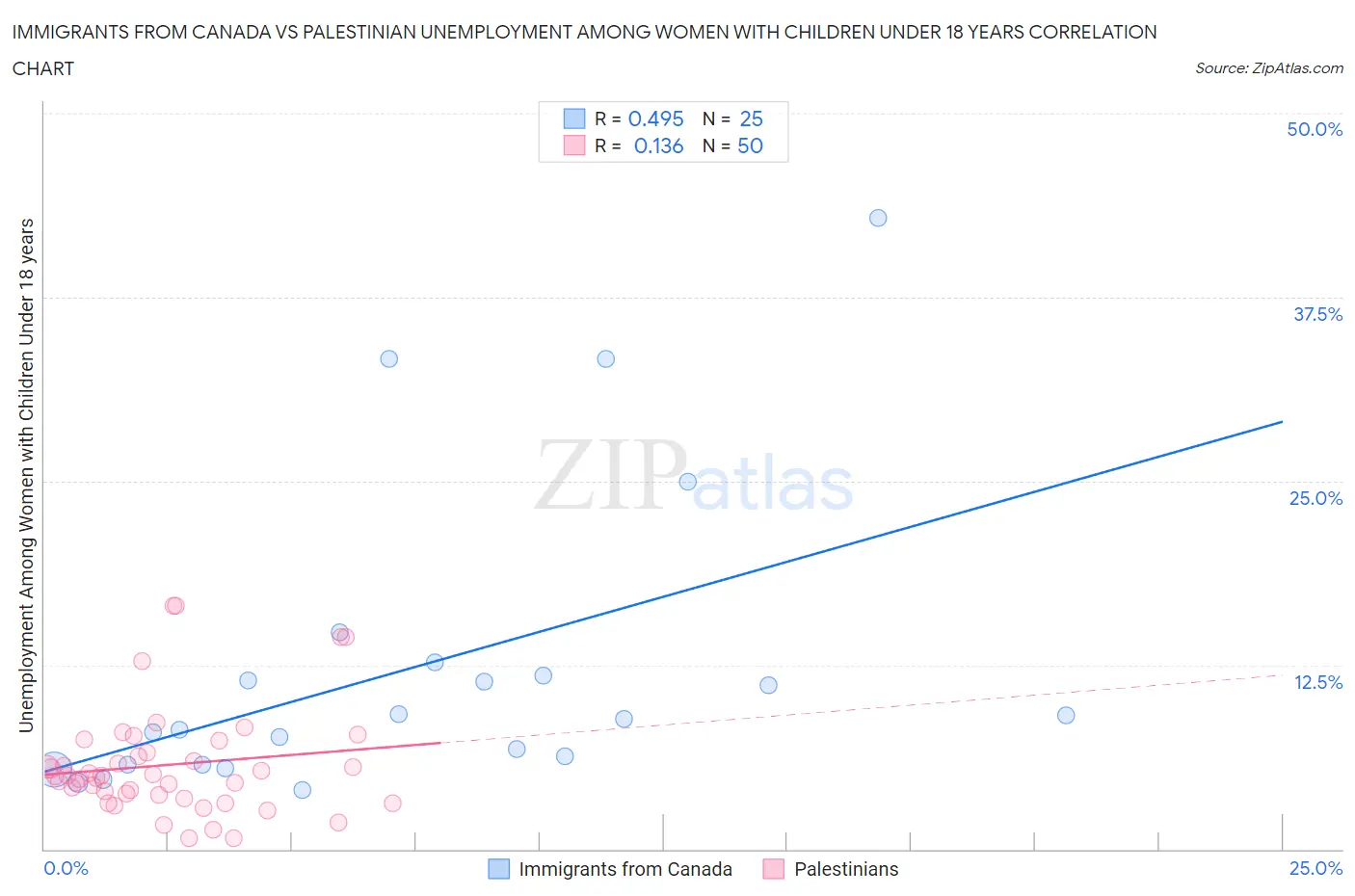 Immigrants from Canada vs Palestinian Unemployment Among Women with Children Under 18 years