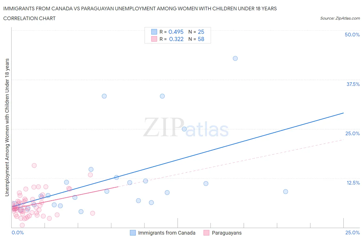 Immigrants from Canada vs Paraguayan Unemployment Among Women with Children Under 18 years