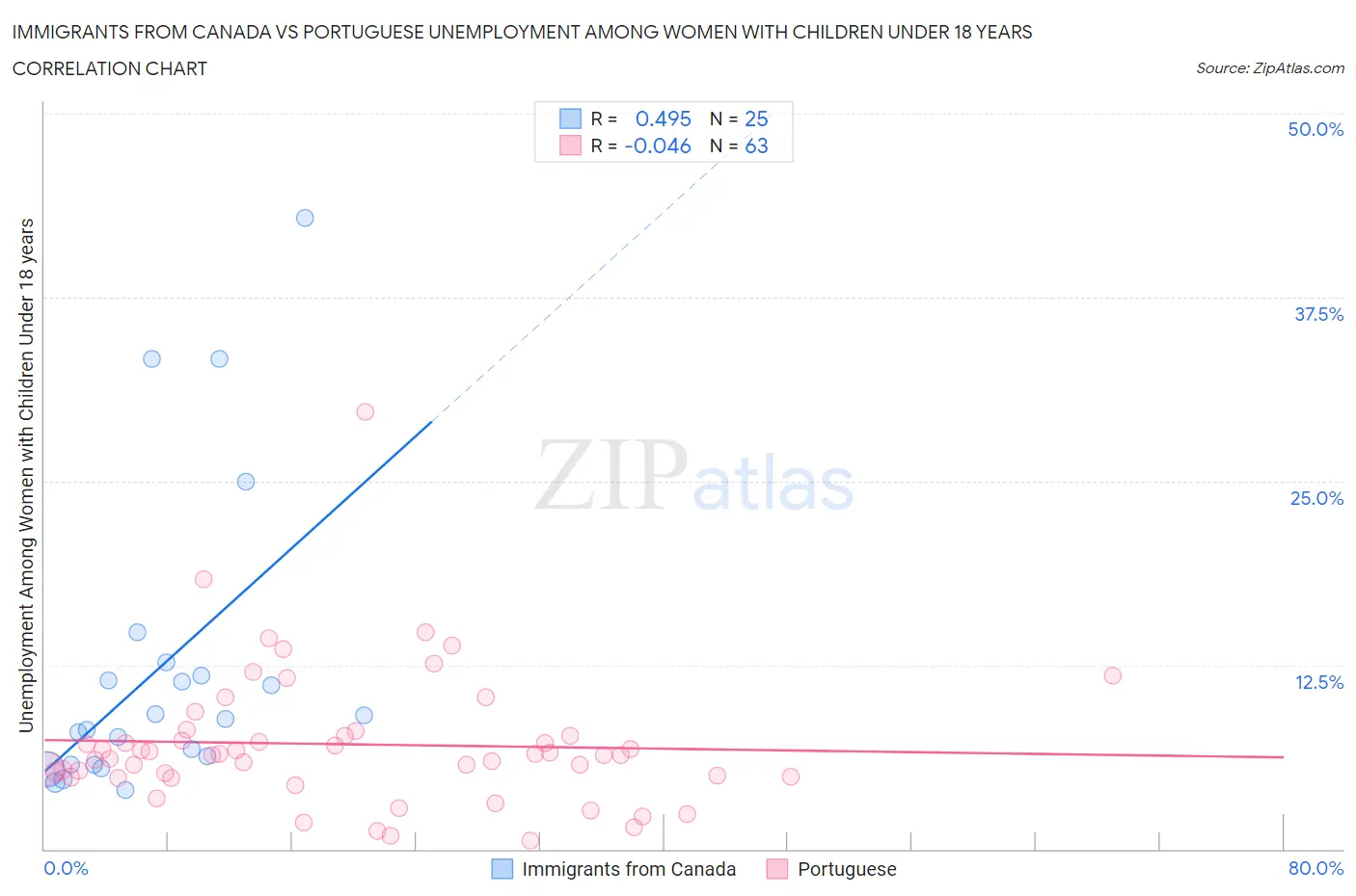 Immigrants from Canada vs Portuguese Unemployment Among Women with Children Under 18 years