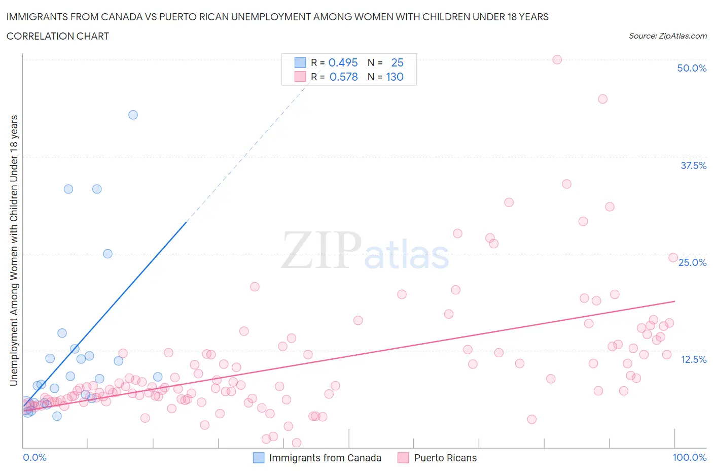 Immigrants from Canada vs Puerto Rican Unemployment Among Women with Children Under 18 years