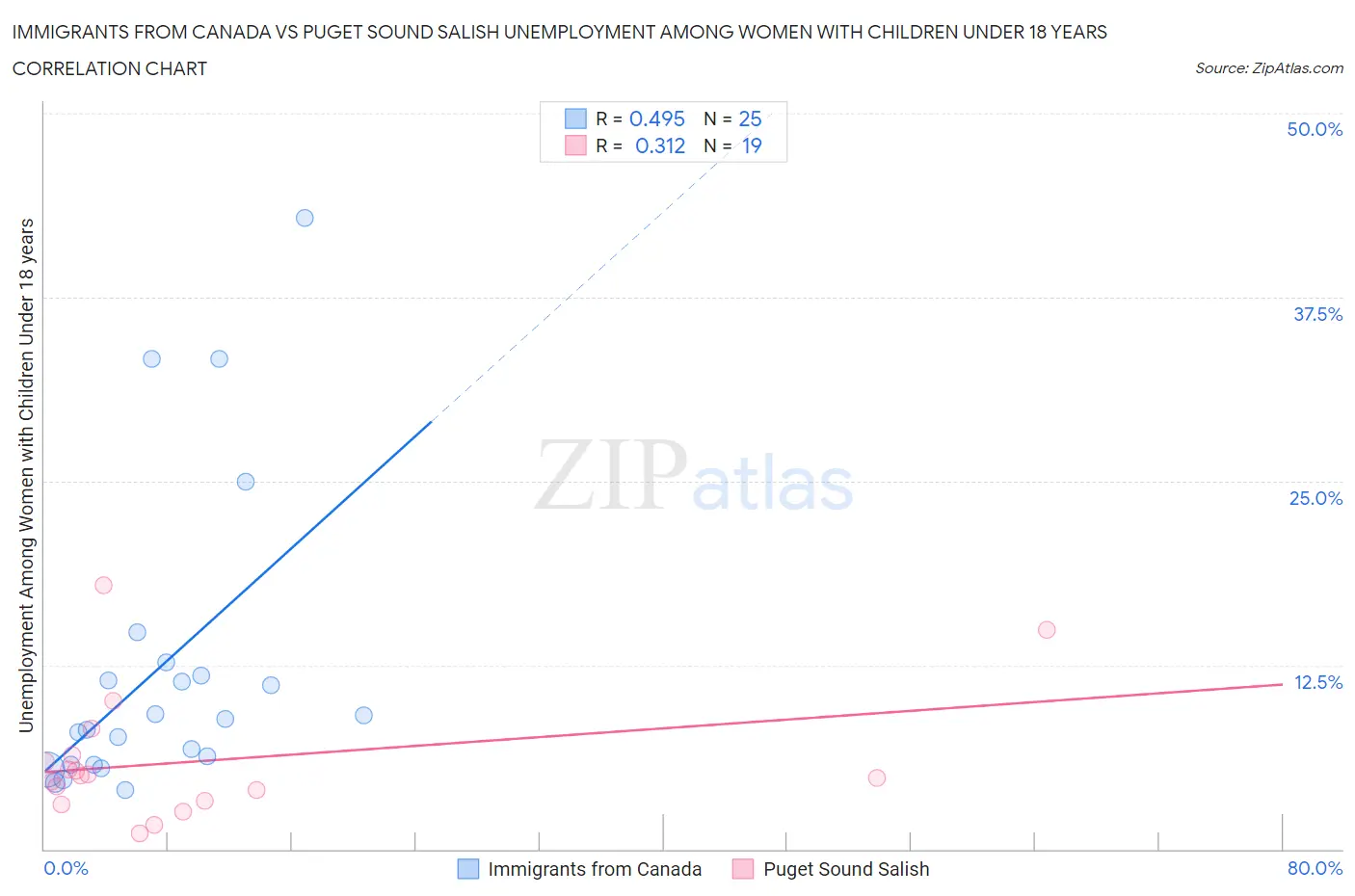 Immigrants from Canada vs Puget Sound Salish Unemployment Among Women with Children Under 18 years