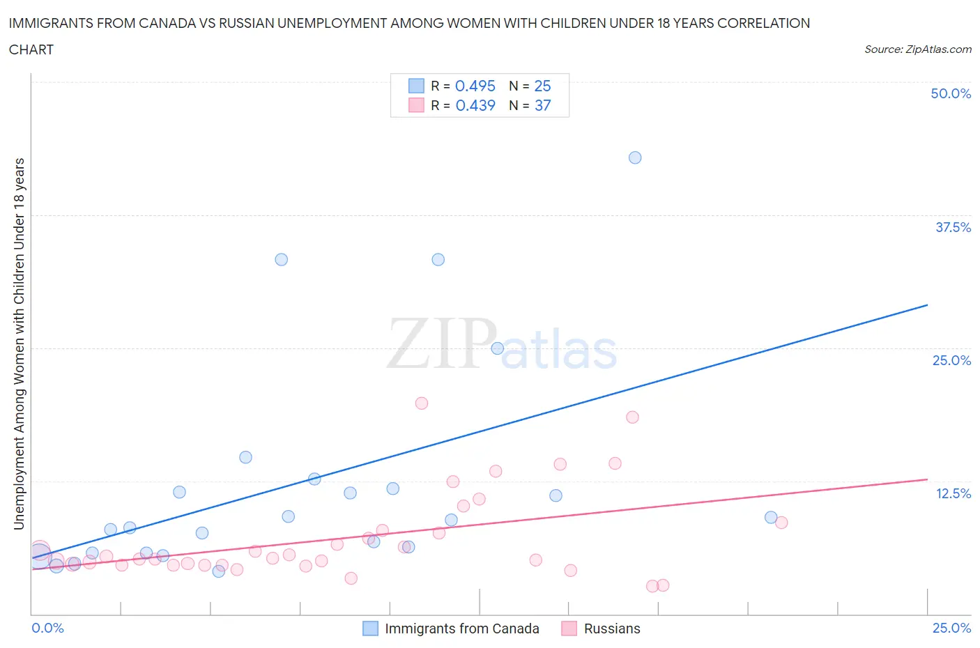 Immigrants from Canada vs Russian Unemployment Among Women with Children Under 18 years