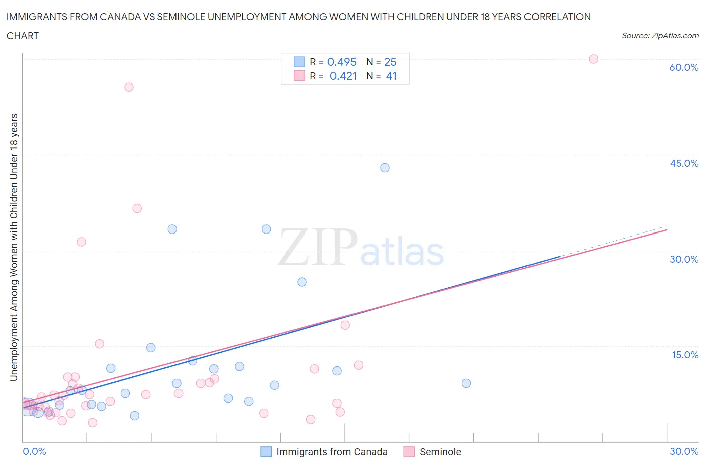 Immigrants from Canada vs Seminole Unemployment Among Women with Children Under 18 years