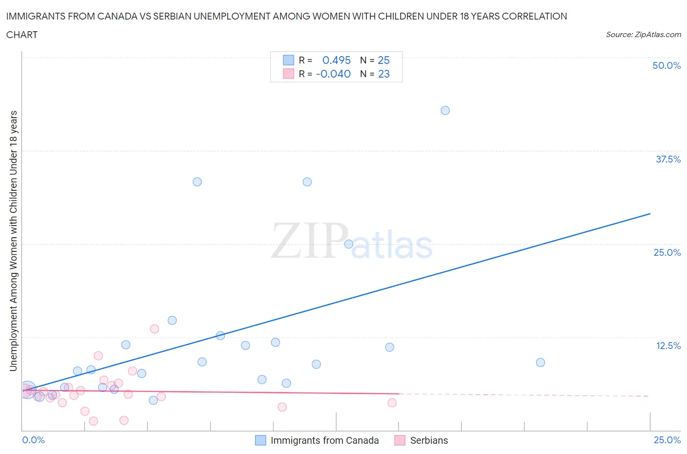 Immigrants from Canada vs Serbian Unemployment Among Women with Children Under 18 years