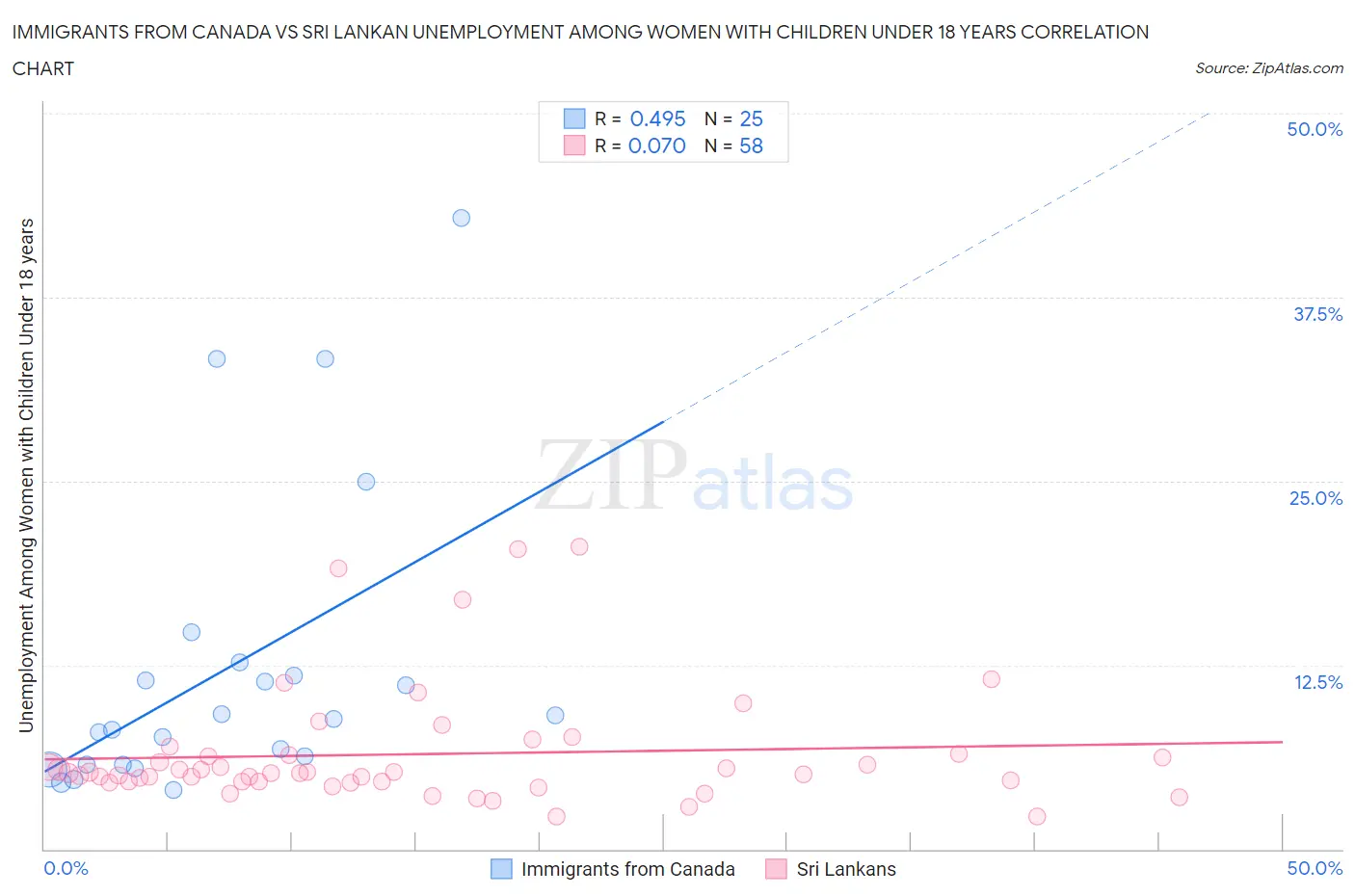 Immigrants from Canada vs Sri Lankan Unemployment Among Women with Children Under 18 years