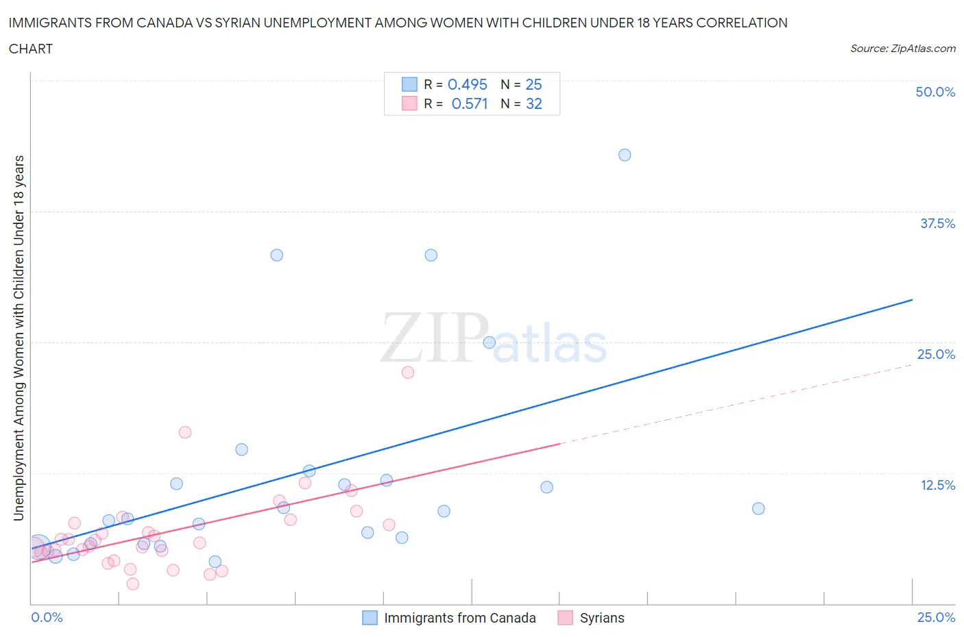 Immigrants from Canada vs Syrian Unemployment Among Women with Children Under 18 years