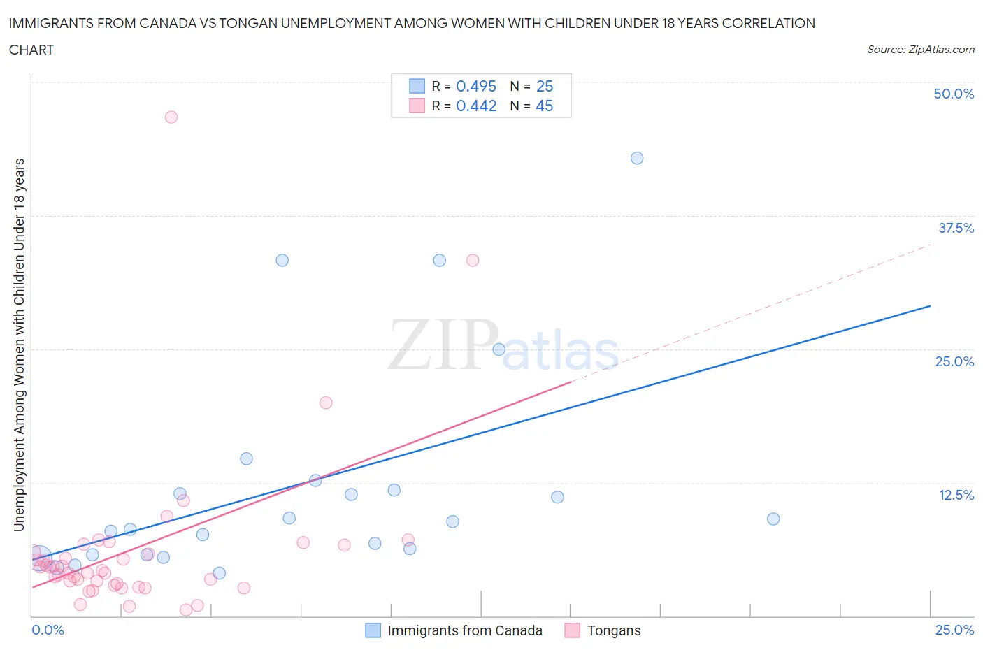 Immigrants from Canada vs Tongan Unemployment Among Women with Children Under 18 years