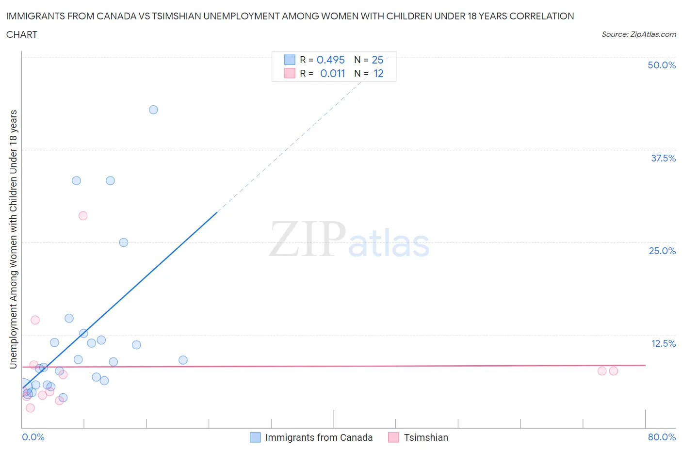 Immigrants from Canada vs Tsimshian Unemployment Among Women with Children Under 18 years