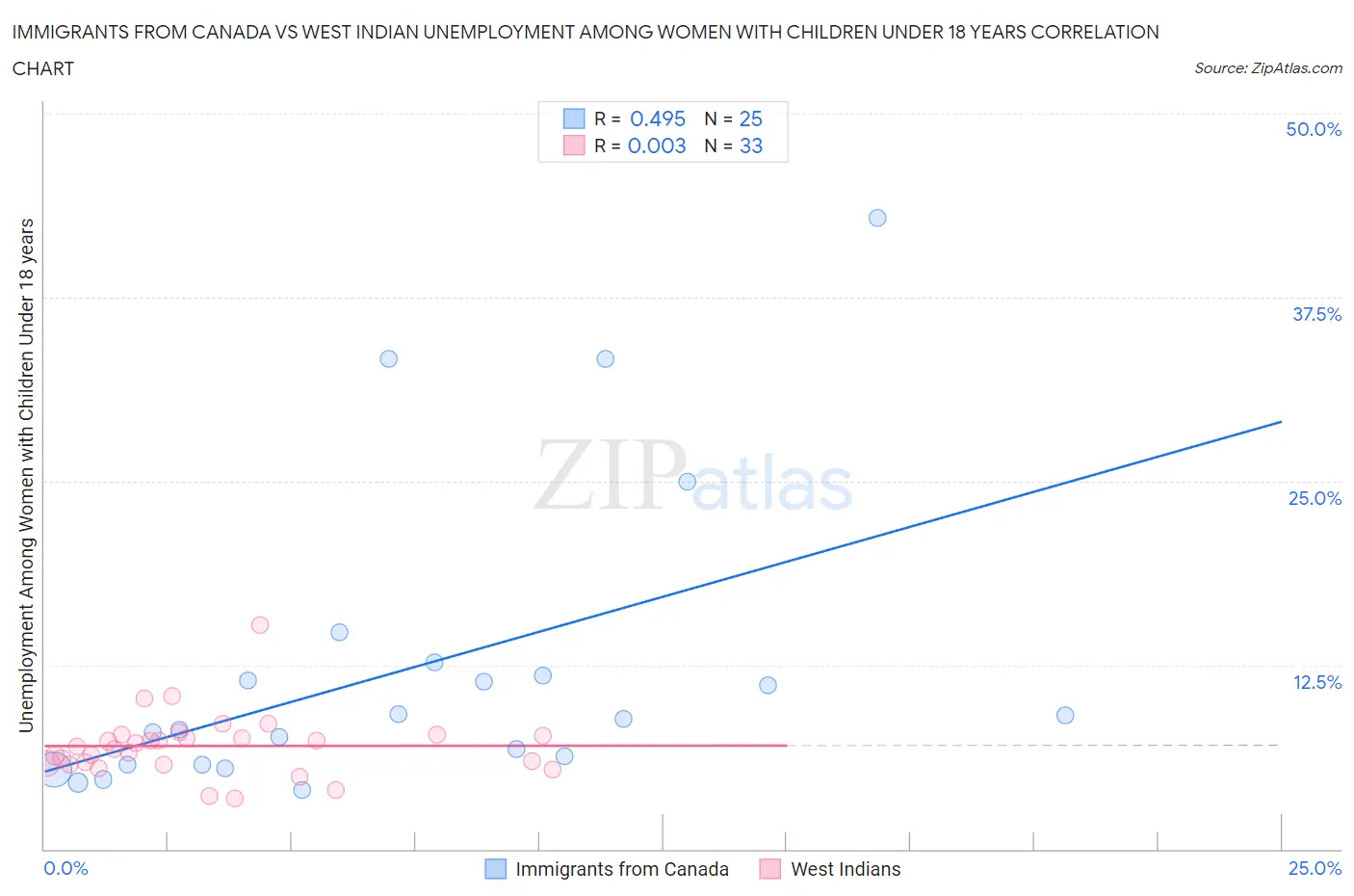 Immigrants from Canada vs West Indian Unemployment Among Women with Children Under 18 years