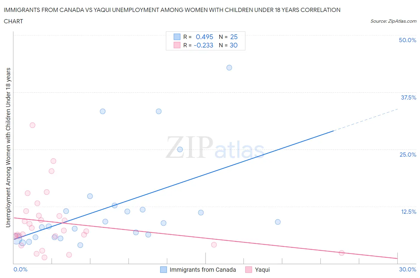 Immigrants from Canada vs Yaqui Unemployment Among Women with Children Under 18 years