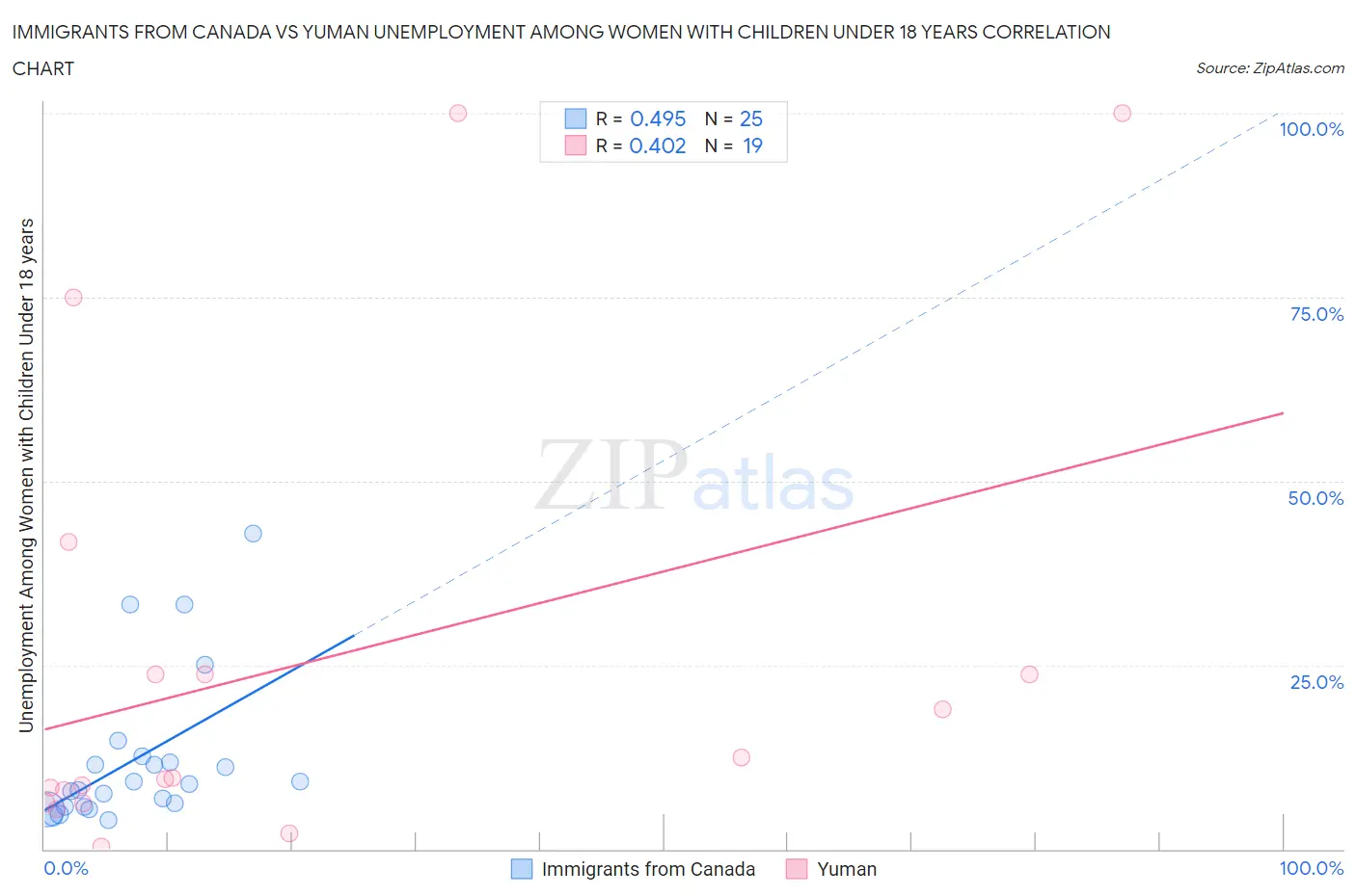 Immigrants from Canada vs Yuman Unemployment Among Women with Children Under 18 years