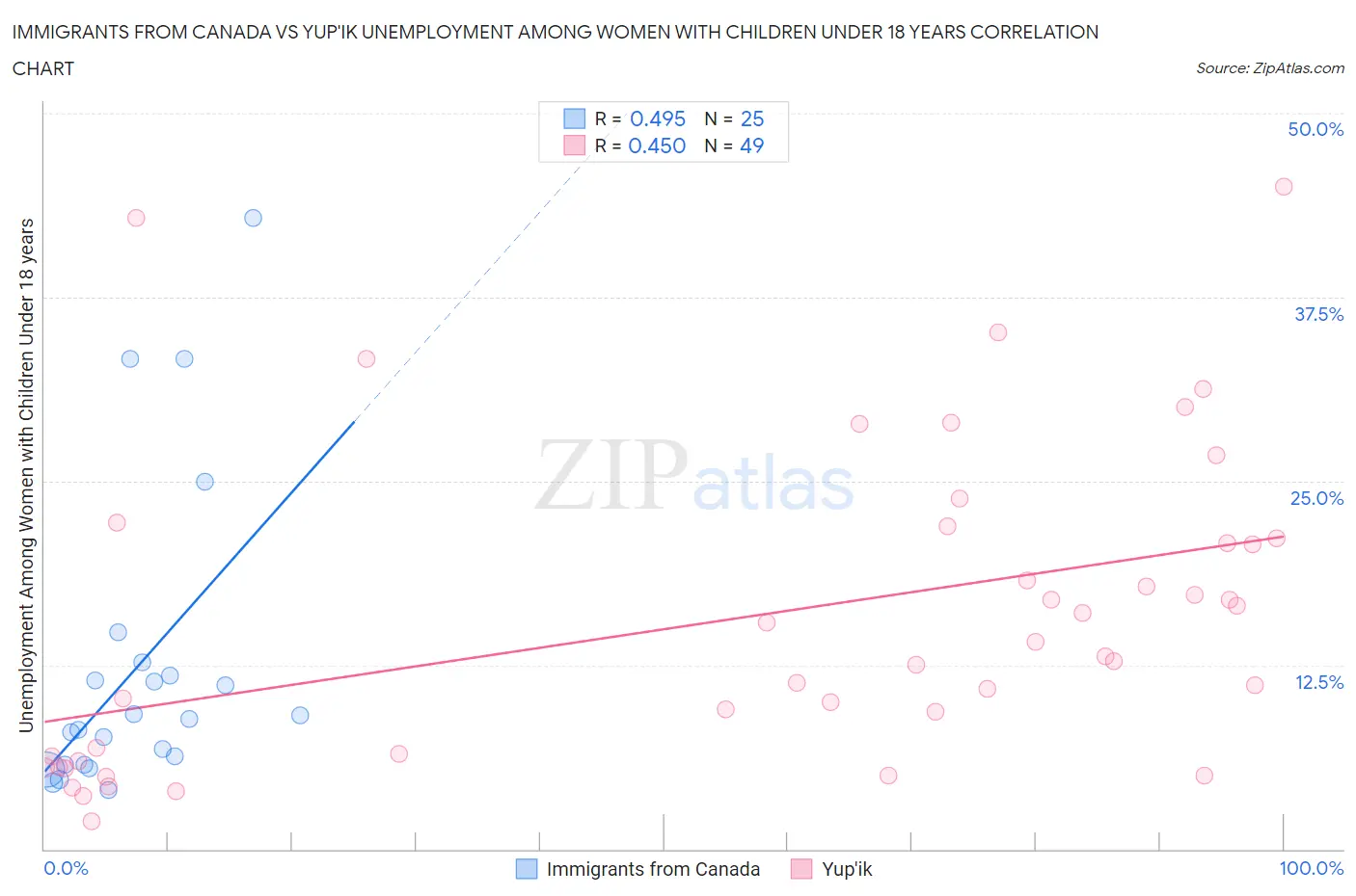 Immigrants from Canada vs Yup'ik Unemployment Among Women with Children Under 18 years